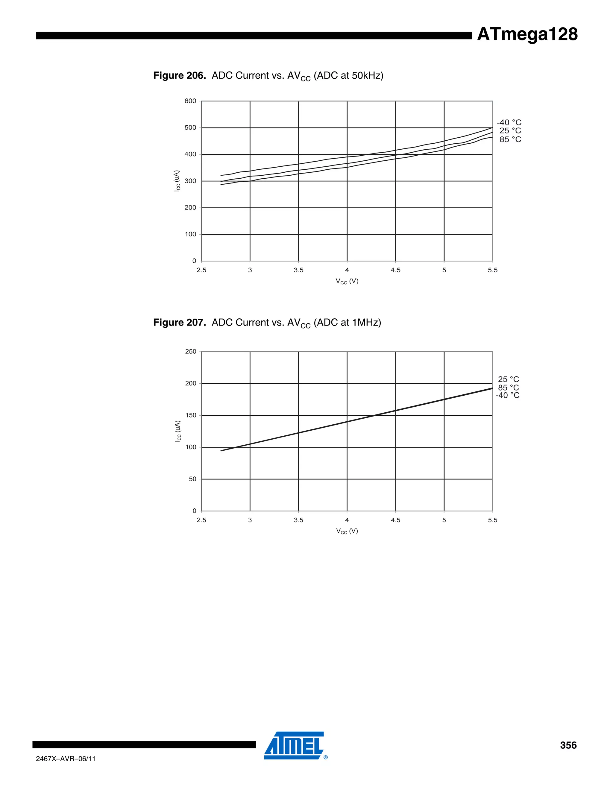 356
2467X–AVR–06/11
ATmega128
Figure 206. ADC Current vs. AVCC (ADC at 50kHz)
Figure 207. ADC Current vs. AVCC (ADC at 1MHz)
85 °C
25 °C
-40 °C
0
100
200
300
400
500
600
2.5 3 3.5 4 4.5 5 5.5
VCC (V)
ICC(uA)
85 °C
25 °C
-40 °C
0
50
100
150
200
250
2.5 3 3.5 4 4.5 5 5.5
VCC (V)
ICC(uA)
 
