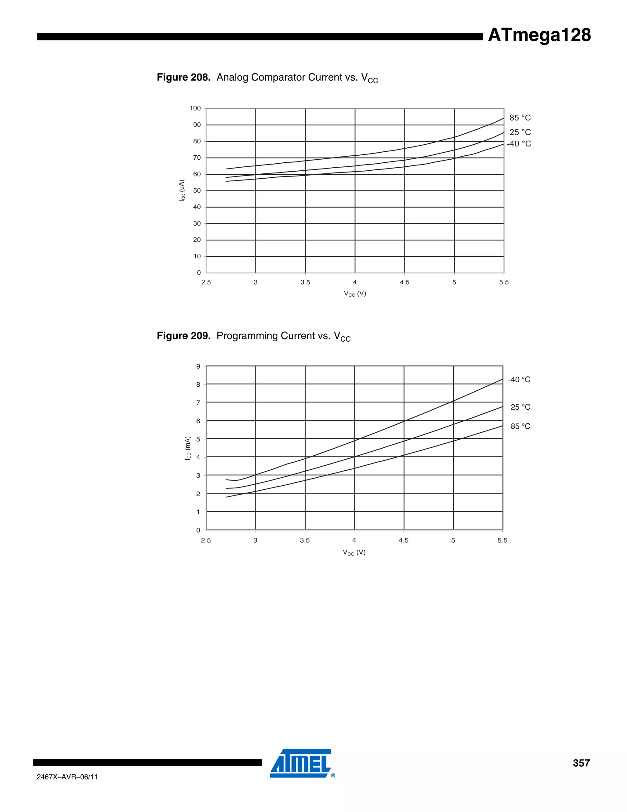 357
2467X–AVR–06/11
ATmega128
Figure 208. Analog Comparator Current vs. VCC
Figure 209. Programming Current vs. VCC
85 °C
25 °C
-40 °C
0
10
20
30
40
50
60
70
80
90
100
2.5 3 3.5 4 4.5 5 5.5
VCC (V)
ICC(uA)
85 °C
25 °C
-40 °C
0
1
2
3
4
5
6
7
8
9
2.5 3 3.5 4 4.5 5 5.5
VCC (V)
ICC(mA)
 