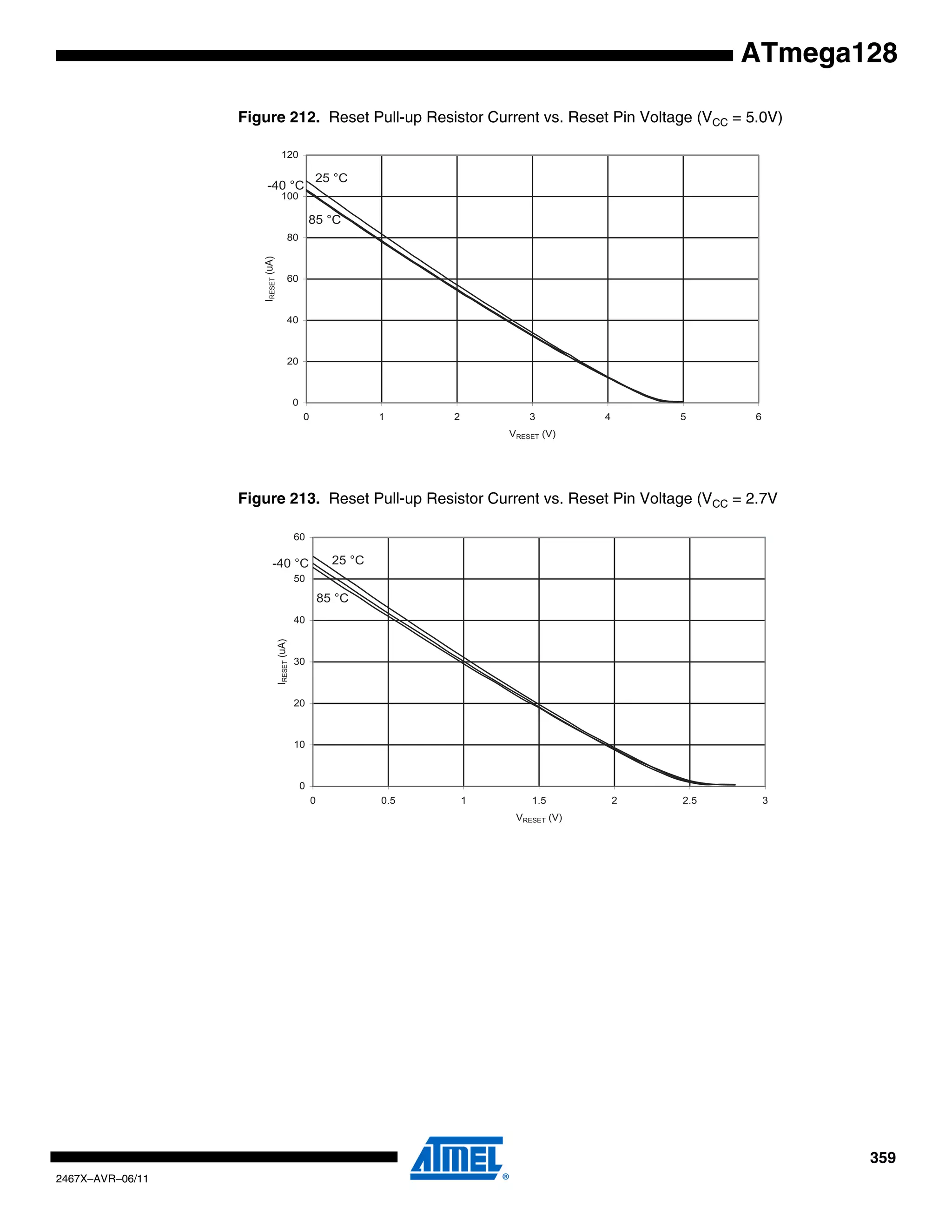 359
2467X–AVR–06/11
ATmega128
Figure 212. Reset Pull-up Resistor Current vs. Reset Pin Voltage (VCC = 5.0V)
Figure 213. Reset Pull-up Resistor Current vs. Reset Pin Voltage (VCC = 2.7V
85 °C
25 °C
-40 °C
0
20
40
60
80
100
120
0 1 2 3 4 5 6
VRESET (V)
IRESET(uA)
85 °C
25 °C-40 °C
0
10
20
30
40
50
60
0 0.5 1 1.5 2 2.5 3
VRESET (V)
IRESET(uA)
 