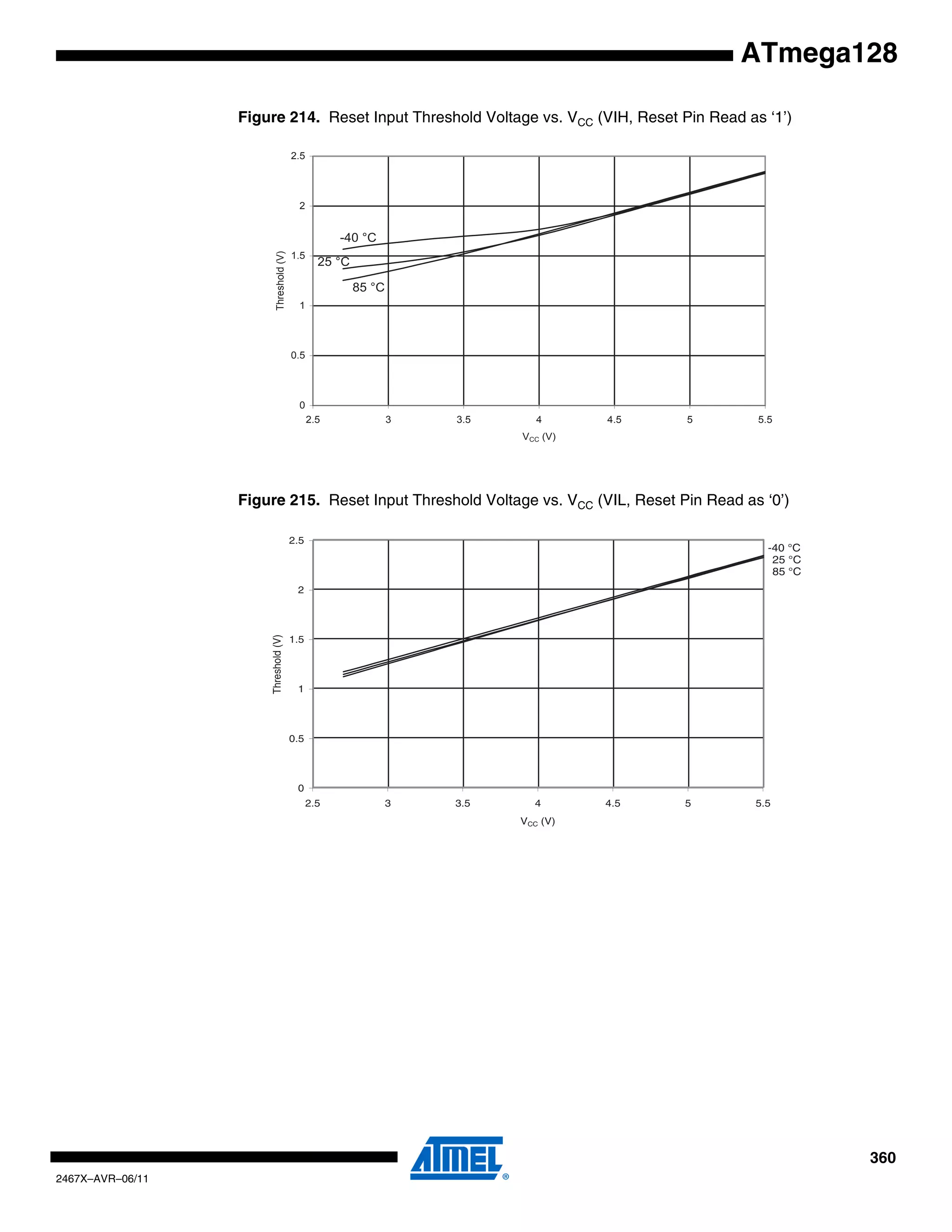 360
2467X–AVR–06/11
ATmega128
Figure 214. Reset Input Threshold Voltage vs. VCC (VIH, Reset Pin Read as ‘1’)
Figure 215. Reset Input Threshold Voltage vs. VCC (VIL, Reset Pin Read as ‘0’)
85 °C
25 °C
-40 °C
0
0.5
1
1.5
2
2.5
2.5 3 3.5 4 4.5 5 5.5
VCC (V)
Threshold(V)
85 °C
25 °C
-40 °C
0
0.5
1
1.5
2
2.5
2.5 3 3.5 4 4.5 5 5.5
VCC (V)
Threshold(V)
 
