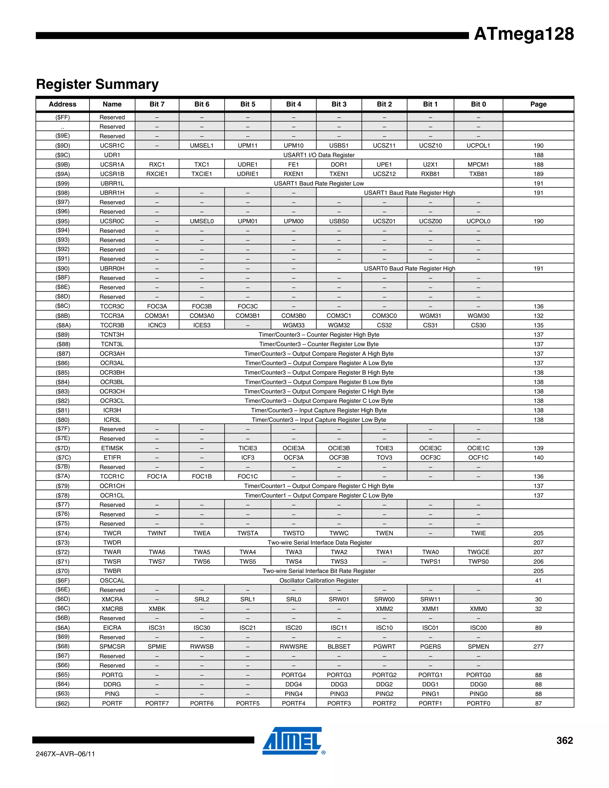 362
2467X–AVR–06/11
ATmega128
Register Summary
Address Name Bit 7 Bit 6 Bit 5 Bit 4 Bit 3 Bit 2 Bit 1 Bit 0 Page
($FF) Reserved – – – – – – – –
.. Reserved – – – – – – – –
($9E) Reserved – – – – – – – –
($9D) UCSR1C – UMSEL1 UPM11 UPM10 USBS1 UCSZ11 UCSZ10 UCPOL1 190
($9C) UDR1 USART1 I/O Data Register 188
($9B) UCSR1A RXC1 TXC1 UDRE1 FE1 DOR1 UPE1 U2X1 MPCM1 188
($9A) UCSR1B RXCIE1 TXCIE1 UDRIE1 RXEN1 TXEN1 UCSZ12 RXB81 TXB81 189
($99) UBRR1L USART1 Baud Rate Register Low 191
($98) UBRR1H – – – – USART1 Baud Rate Register High 191
($97) Reserved – – – – – – – –
($96) Reserved – – – – – – – –
($95) UCSR0C – UMSEL0 UPM01 UPM00 USBS0 UCSZ01 UCSZ00 UCPOL0 190
($94) Reserved – – – – – – – –
($93) Reserved – – – – – – – –
($92) Reserved – – – – – – – –
($91) Reserved – – – – – – – –
($90) UBRR0H – – – – USART0 Baud Rate Register High 191
($8F) Reserved – – – – – – – –
($8E) Reserved – – – – – – – –
($8D) Reserved – – – – – – – –
($8C) TCCR3C FOC3A FOC3B FOC3C – – – – – 136
($8B) TCCR3A COM3A1 COM3A0 COM3B1 COM3B0 COM3C1 COM3C0 WGM31 WGM30 132
($8A) TCCR3B ICNC3 ICES3 – WGM33 WGM32 CS32 CS31 CS30 135
($89) TCNT3H Timer/Counter3 – Counter Register High Byte 137
($88) TCNT3L Timer/Counter3 – Counter Register Low Byte 137
($87) OCR3AH Timer/Counter3 – Output Compare Register A High Byte 137
($86) OCR3AL Timer/Counter3 – Output Compare Register A Low Byte 137
($85) OCR3BH Timer/Counter3 – Output Compare Register B High Byte 138
($84) OCR3BL Timer/Counter3 – Output Compare Register B Low Byte 138
($83) OCR3CH Timer/Counter3 – Output Compare Register C High Byte 138
($82) OCR3CL Timer/Counter3 – Output Compare Register C Low Byte 138
($81) ICR3H Timer/Counter3 – Input Capture Register High Byte 138
($80) ICR3L Timer/Counter3 – Input Capture Register Low Byte 138
($7F) Reserved – – – – – – – –
($7E) Reserved – – – – – – – –
($7D) ETIMSK – – TICIE3 OCIE3A OCIE3B TOIE3 OCIE3C OCIE1C 139
($7C) ETIFR – – ICF3 OCF3A OCF3B TOV3 OCF3C OCF1C 140
($7B) Reserved – – – – – – – –
($7A) TCCR1C FOC1A FOC1B FOC1C – – – – – 136
($79) OCR1CH Timer/Counter1 – Output Compare Register C High Byte 137
($78) OCR1CL Timer/Counter1 – Output Compare Register C Low Byte 137
($77) Reserved – – – – – – – –
($76) Reserved – – – – – – – –
($75) Reserved – – – – – – – –
($74) TWCR TWINT TWEA TWSTA TWSTO TWWC TWEN – TWIE 205
($73) TWDR Two-wire Serial Interface Data Register 207
($72) TWAR TWA6 TWA5 TWA4 TWA3 TWA2 TWA1 TWA0 TWGCE 207
($71) TWSR TWS7 TWS6 TWS5 TWS4 TWS3 – TWPS1 TWPS0 206
($70) TWBR Two-wire Serial Interface Bit Rate Register 205
($6F) OSCCAL Oscillator Calibration Register 41
($6E) Reserved – – – – – – – –
($6D) XMCRA – SRL2 SRL1 SRL0 SRW01 SRW00 SRW11 30
($6C) XMCRB XMBK – – – – XMM2 XMM1 XMM0 32
($6B) Reserved – – – – – – – –
($6A) EICRA ISC31 ISC30 ISC21 ISC20 ISC11 ISC10 ISC01 ISC00 89
($69) Reserved – – – – – – – –
($68) SPMCSR SPMIE RWWSB – RWWSRE BLBSET PGWRT PGERS SPMEN 277
($67) Reserved – – – – – – – –
($66) Reserved – – – – – – – –
($65) PORTG – – – PORTG4 PORTG3 PORTG2 PORTG1 PORTG0 88
($64) DDRG – – – DDG4 DDG3 DDG2 DDG1 DDG0 88
($63) PING – – – PING4 PING3 PING2 PING1 PING0 88
($62) PORTF PORTF7 PORTF6 PORTF5 PORTF4 PORTF3 PORTF2 PORTF1 PORTF0 87
 