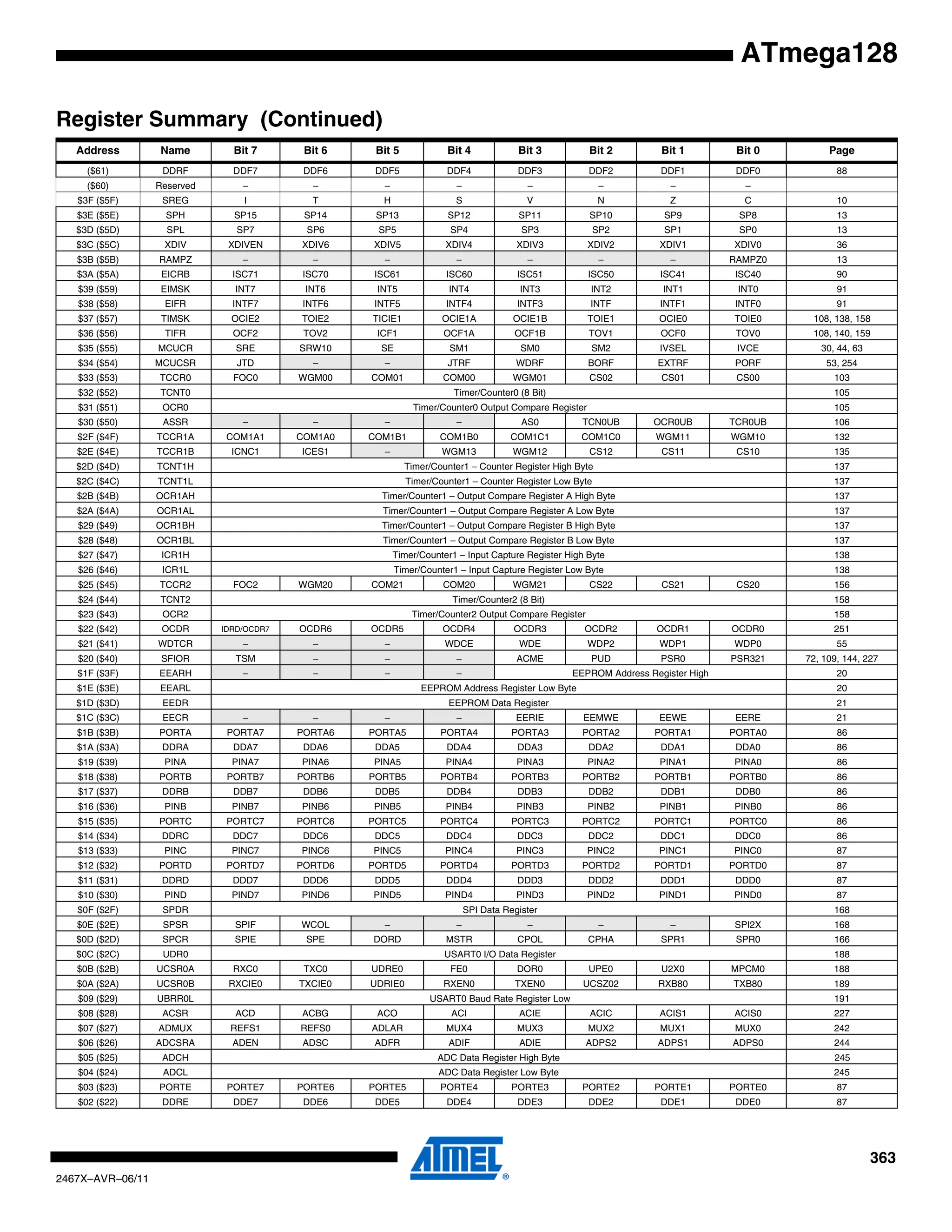 363
2467X–AVR–06/11
ATmega128
($61) DDRF DDF7 DDF6 DDF5 DDF4 DDF3 DDF2 DDF1 DDF0 88
($60) Reserved – – – – – – – –
$3F ($5F) SREG I T H S V N Z C 10
$3E ($5E) SPH SP15 SP14 SP13 SP12 SP11 SP10 SP9 SP8 13
$3D ($5D) SPL SP7 SP6 SP5 SP4 SP3 SP2 SP1 SP0 13
$3C ($5C) XDIV XDIVEN XDIV6 XDIV5 XDIV4 XDIV3 XDIV2 XDIV1 XDIV0 36
$3B ($5B) RAMPZ – – – – – – – RAMPZ0 13
$3A ($5A) EICRB ISC71 ISC70 ISC61 ISC60 ISC51 ISC50 ISC41 ISC40 90
$39 ($59) EIMSK INT7 INT6 INT5 INT4 INT3 INT2 INT1 INT0 91
$38 ($58) EIFR INTF7 INTF6 INTF5 INTF4 INTF3 INTF INTF1 INTF0 91
$37 ($57) TIMSK OCIE2 TOIE2 TICIE1 OCIE1A OCIE1B TOIE1 OCIE0 TOIE0 108, 138, 158
$36 ($56) TIFR OCF2 TOV2 ICF1 OCF1A OCF1B TOV1 OCF0 TOV0 108, 140, 159
$35 ($55) MCUCR SRE SRW10 SE SM1 SM0 SM2 IVSEL IVCE 30, 44, 63
$34 ($54) MCUCSR JTD – – JTRF WDRF BORF EXTRF PORF 53, 254
$33 ($53) TCCR0 FOC0 WGM00 COM01 COM00 WGM01 CS02 CS01 CS00 103
$32 ($52) TCNT0 Timer/Counter0 (8 Bit) 105
$31 ($51) OCR0 Timer/Counter0 Output Compare Register 105
$30 ($50) ASSR – – – – AS0 TCN0UB OCR0UB TCR0UB 106
$2F ($4F) TCCR1A COM1A1 COM1A0 COM1B1 COM1B0 COM1C1 COM1C0 WGM11 WGM10 132
$2E ($4E) TCCR1B ICNC1 ICES1 – WGM13 WGM12 CS12 CS11 CS10 135
$2D ($4D) TCNT1H Timer/Counter1 – Counter Register High Byte 137
$2C ($4C) TCNT1L Timer/Counter1 – Counter Register Low Byte 137
$2B ($4B) OCR1AH Timer/Counter1 – Output Compare Register A High Byte 137
$2A ($4A) OCR1AL Timer/Counter1 – Output Compare Register A Low Byte 137
$29 ($49) OCR1BH Timer/Counter1 – Output Compare Register B High Byte 137
$28 ($48) OCR1BL Timer/Counter1 – Output Compare Register B Low Byte 137
$27 ($47) ICR1H Timer/Counter1 – Input Capture Register High Byte 138
$26 ($46) ICR1L Timer/Counter1 – Input Capture Register Low Byte 138
$25 ($45) TCCR2 FOC2 WGM20 COM21 COM20 WGM21 CS22 CS21 CS20 156
$24 ($44) TCNT2 Timer/Counter2 (8 Bit) 158
$23 ($43) OCR2 Timer/Counter2 Output Compare Register 158
$22 ($42) OCDR IDRD/OCDR7 OCDR6 OCDR5 OCDR4 OCDR3 OCDR2 OCDR1 OCDR0 251
$21 ($41) WDTCR – – – WDCE WDE WDP2 WDP1 WDP0 55
$20 ($40) SFIOR TSM – – – ACME PUD PSR0 PSR321 72, 109, 144, 227
$1F ($3F) EEARH – – – – EEPROM Address Register High 20
$1E ($3E) EEARL EEPROM Address Register Low Byte 20
$1D ($3D) EEDR EEPROM Data Register 21
$1C ($3C) EECR – – – – EERIE EEMWE EEWE EERE 21
$1B ($3B) PORTA PORTA7 PORTA6 PORTA5 PORTA4 PORTA3 PORTA2 PORTA1 PORTA0 86
$1A ($3A) DDRA DDA7 DDA6 DDA5 DDA4 DDA3 DDA2 DDA1 DDA0 86
$19 ($39) PINA PINA7 PINA6 PINA5 PINA4 PINA3 PINA2 PINA1 PINA0 86
$18 ($38) PORTB PORTB7 PORTB6 PORTB5 PORTB4 PORTB3 PORTB2 PORTB1 PORTB0 86
$17 ($37) DDRB DDB7 DDB6 DDB5 DDB4 DDB3 DDB2 DDB1 DDB0 86
$16 ($36) PINB PINB7 PINB6 PINB5 PINB4 PINB3 PINB2 PINB1 PINB0 86
$15 ($35) PORTC PORTC7 PORTC6 PORTC5 PORTC4 PORTC3 PORTC2 PORTC1 PORTC0 86
$14 ($34) DDRC DDC7 DDC6 DDC5 DDC4 DDC3 DDC2 DDC1 DDC0 86
$13 ($33) PINC PINC7 PINC6 PINC5 PINC4 PINC3 PINC2 PINC1 PINC0 87
$12 ($32) PORTD PORTD7 PORTD6 PORTD5 PORTD4 PORTD3 PORTD2 PORTD1 PORTD0 87
$11 ($31) DDRD DDD7 DDD6 DDD5 DDD4 DDD3 DDD2 DDD1 DDD0 87
$10 ($30) PIND PIND7 PIND6 PIND5 PIND4 PIND3 PIND2 PIND1 PIND0 87
$0F ($2F) SPDR SPI Data Register 168
$0E ($2E) SPSR SPIF WCOL – – – – – SPI2X 168
$0D ($2D) SPCR SPIE SPE DORD MSTR CPOL CPHA SPR1 SPR0 166
$0C ($2C) UDR0 USART0 I/O Data Register 188
$0B ($2B) UCSR0A RXC0 TXC0 UDRE0 FE0 DOR0 UPE0 U2X0 MPCM0 188
$0A ($2A) UCSR0B RXCIE0 TXCIE0 UDRIE0 RXEN0 TXEN0 UCSZ02 RXB80 TXB80 189
$09 ($29) UBRR0L USART0 Baud Rate Register Low 191
$08 ($28) ACSR ACD ACBG ACO ACI ACIE ACIC ACIS1 ACIS0 227
$07 ($27) ADMUX REFS1 REFS0 ADLAR MUX4 MUX3 MUX2 MUX1 MUX0 242
$06 ($26) ADCSRA ADEN ADSC ADFR ADIF ADIE ADPS2 ADPS1 ADPS0 244
$05 ($25) ADCH ADC Data Register High Byte 245
$04 ($24) ADCL ADC Data Register Low Byte 245
$03 ($23) PORTE PORTE7 PORTE6 PORTE5 PORTE4 PORTE3 PORTE2 PORTE1 PORTE0 87
$02 ($22) DDRE DDE7 DDE6 DDE5 DDE4 DDE3 DDE2 DDE1 DDE0 87
Register Summary (Continued)
Address Name Bit 7 Bit 6 Bit 5 Bit 4 Bit 3 Bit 2 Bit 1 Bit 0 Page
 