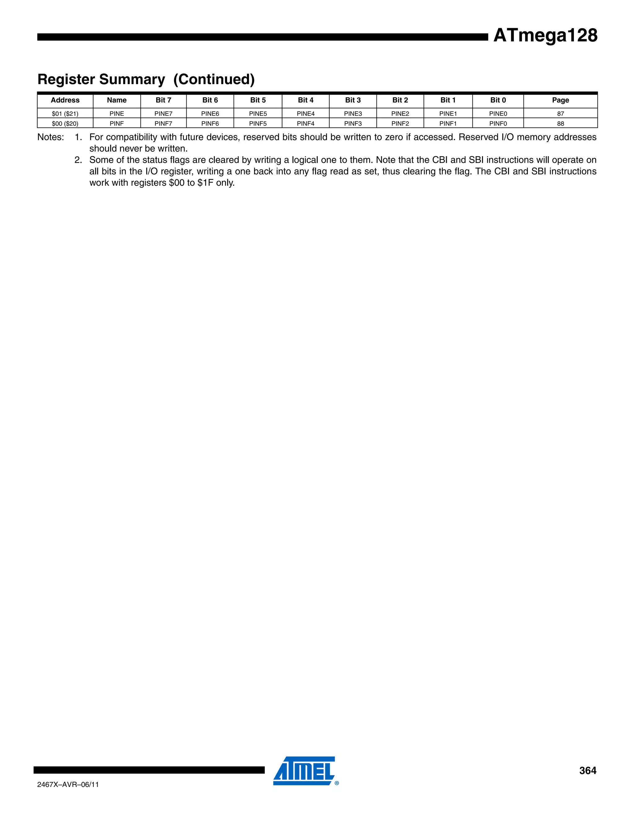 364
2467X–AVR–06/11
ATmega128
Notes: 1. For compatibility with future devices, reserved bits should be written to zero if accessed. Reserved I/O memory addresses
should never be written.
2. Some of the status flags are cleared by writing a logical one to them. Note that the CBI and SBI instructions will operate on
all bits in the I/O register, writing a one back into any flag read as set, thus clearing the flag. The CBI and SBI instructions
work with registers $00 to $1F only.
$01 ($21) PINE PINE7 PINE6 PINE5 PINE4 PINE3 PINE2 PINE1 PINE0 87
$00 ($20) PINF PINF7 PINF6 PINF5 PINF4 PINF3 PINF2 PINF1 PINF0 88
Register Summary (Continued)
Address Name Bit 7 Bit 6 Bit 5 Bit 4 Bit 3 Bit 2 Bit 1 Bit 0 Page
 