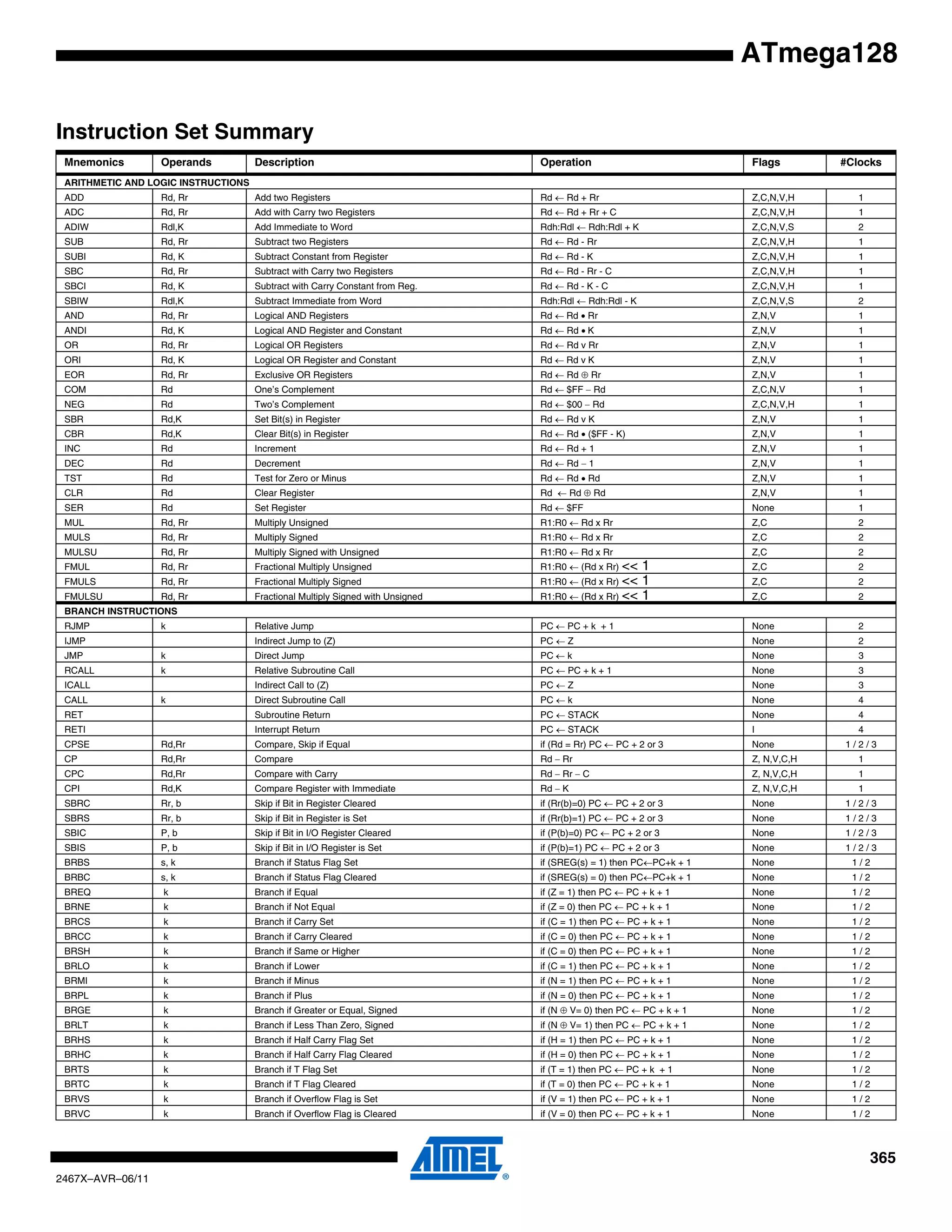 365
2467X–AVR–06/11
ATmega128
Instruction Set Summary
Mnemonics Operands Description Operation Flags #Clocks
ARITHMETIC AND LOGIC INSTRUCTIONS
ADD Rd, Rr Add two Registers Rd ← Rd + Rr Z,C,N,V,H 1
ADC Rd, Rr Add with Carry two Registers Rd ← Rd + Rr + C Z,C,N,V,H 1
ADIW Rdl,K Add Immediate to Word Rdh:Rdl ← Rdh:Rdl + K Z,C,N,V,S 2
SUB Rd, Rr Subtract two Registers Rd ← Rd - Rr Z,C,N,V,H 1
SUBI Rd, K Subtract Constant from Register Rd ← Rd - K Z,C,N,V,H 1
SBC Rd, Rr Subtract with Carry two Registers Rd ← Rd - Rr - C Z,C,N,V,H 1
SBCI Rd, K Subtract with Carry Constant from Reg. Rd ← Rd - K - C Z,C,N,V,H 1
SBIW Rdl,K Subtract Immediate from Word Rdh:Rdl ← Rdh:Rdl - K Z,C,N,V,S 2
AND Rd, Rr Logical AND Registers Rd ← Rd • Rr Z,N,V 1
ANDI Rd, K Logical AND Register and Constant Rd ← Rd • K Z,N,V 1
OR Rd, Rr Logical OR Registers Rd ← Rd v Rr Z,N,V 1
ORI Rd, K Logical OR Register and Constant Rd ← Rd v K Z,N,V 1
EOR Rd, Rr Exclusive OR Registers Rd ← Rd ⊕ Rr Z,N,V 1
COM Rd One’s Complement Rd ← $FF − Rd Z,C,N,V 1
NEG Rd Two’s Complement Rd ← $00 − Rd Z,C,N,V,H 1
SBR Rd,K Set Bit(s) in Register Rd ← Rd v K Z,N,V 1
CBR Rd,K Clear Bit(s) in Register Rd ← Rd • ($FF - K) Z,N,V 1
INC Rd Increment Rd ← Rd + 1 Z,N,V 1
DEC Rd Decrement Rd ← Rd − 1 Z,N,V 1
TST Rd Test for Zero or Minus Rd ← Rd • Rd Z,N,V 1
CLR Rd Clear Register Rd ← Rd ⊕ Rd Z,N,V 1
SER Rd Set Register Rd ← $FF None 1
MUL Rd, Rr Multiply Unsigned R1:R0 ← Rd x Rr Z,C 2
MULS Rd, Rr Multiply Signed R1:R0 ← Rd x Rr Z,C 2
MULSU Rd, Rr Multiply Signed with Unsigned R1:R0 ← Rd x Rr Z,C 2
FMUL Rd, Rr Fractional Multiply Unsigned R1:R0 ← (Rd x Rr) << 1 Z,C 2
FMULS Rd, Rr Fractional Multiply Signed R1:R0 ← (Rd x Rr) << 1 Z,C 2
FMULSU Rd, Rr Fractional Multiply Signed with Unsigned R1:R0 ← (Rd x Rr) << 1 Z,C 2
BRANCH INSTRUCTIONS
RJMP k Relative Jump PC ← PC + k + 1 None 2
IJMP Indirect Jump to (Z) PC ← Z None 2
JMP k Direct Jump PC ← k None 3
RCALL k Relative Subroutine Call PC ← PC + k + 1 None 3
ICALL Indirect Call to (Z) PC ← Z None 3
CALL k Direct Subroutine Call PC ← k None 4
RET Subroutine Return PC ← STACK None 4
RETI Interrupt Return PC ← STACK I 4
CPSE Rd,Rr Compare, Skip if Equal if (Rd = Rr) PC ← PC + 2 or 3 None 1 / 2 / 3
CP Rd,Rr Compare Rd − Rr Z, N,V,C,H 1
CPC Rd,Rr Compare with Carry Rd − Rr − C Z, N,V,C,H 1
CPI Rd,K Compare Register with Immediate Rd − K Z, N,V,C,H 1
SBRC Rr, b Skip if Bit in Register Cleared if (Rr(b)=0) PC ← PC + 2 or 3 None 1 / 2 / 3
SBRS Rr, b Skip if Bit in Register is Set if (Rr(b)=1) PC ← PC + 2 or 3 None 1 / 2 / 3
SBIC P, b Skip if Bit in I/O Register Cleared if (P(b)=0) PC ← PC + 2 or 3 None 1 / 2 / 3
SBIS P, b Skip if Bit in I/O Register is Set if (P(b)=1) PC ← PC + 2 or 3 None 1 / 2 / 3
BRBS s, k Branch if Status Flag Set if (SREG(s) = 1) then PC←PC+k + 1 None 1 / 2
BRBC s, k Branch if Status Flag Cleared if (SREG(s) = 0) then PC←PC+k + 1 None 1 / 2
BREQ k Branch if Equal if (Z = 1) then PC ← PC + k + 1 None 1 / 2
BRNE k Branch if Not Equal if (Z = 0) then PC ← PC + k + 1 None 1 / 2
BRCS k Branch if Carry Set if (C = 1) then PC ← PC + k + 1 None 1 / 2
BRCC k Branch if Carry Cleared if (C = 0) then PC ← PC + k + 1 None 1 / 2
BRSH k Branch if Same or Higher if (C = 0) then PC ← PC + k + 1 None 1 / 2
BRLO k Branch if Lower if (C = 1) then PC ← PC + k + 1 None 1 / 2
BRMI k Branch if Minus if (N = 1) then PC ← PC + k + 1 None 1 / 2
BRPL k Branch if Plus if (N = 0) then PC ← PC + k + 1 None 1 / 2
BRGE k Branch if Greater or Equal, Signed if (N ⊕ V= 0) then PC ← PC + k + 1 None 1 / 2
BRLT k Branch if Less Than Zero, Signed if (N ⊕ V= 1) then PC ← PC + k + 1 None 1 / 2
BRHS k Branch if Half Carry Flag Set if (H = 1) then PC ← PC + k + 1 None 1 / 2
BRHC k Branch if Half Carry Flag Cleared if (H = 0) then PC ← PC + k + 1 None 1 / 2
BRTS k Branch if T Flag Set if (T = 1) then PC ← PC + k + 1 None 1 / 2
BRTC k Branch if T Flag Cleared if (T = 0) then PC ← PC + k + 1 None 1 / 2
BRVS k Branch if Overflow Flag is Set if (V = 1) then PC ← PC + k + 1 None 1 / 2
BRVC k Branch if Overflow Flag is Cleared if (V = 0) then PC ← PC + k + 1 None 1 / 2
 