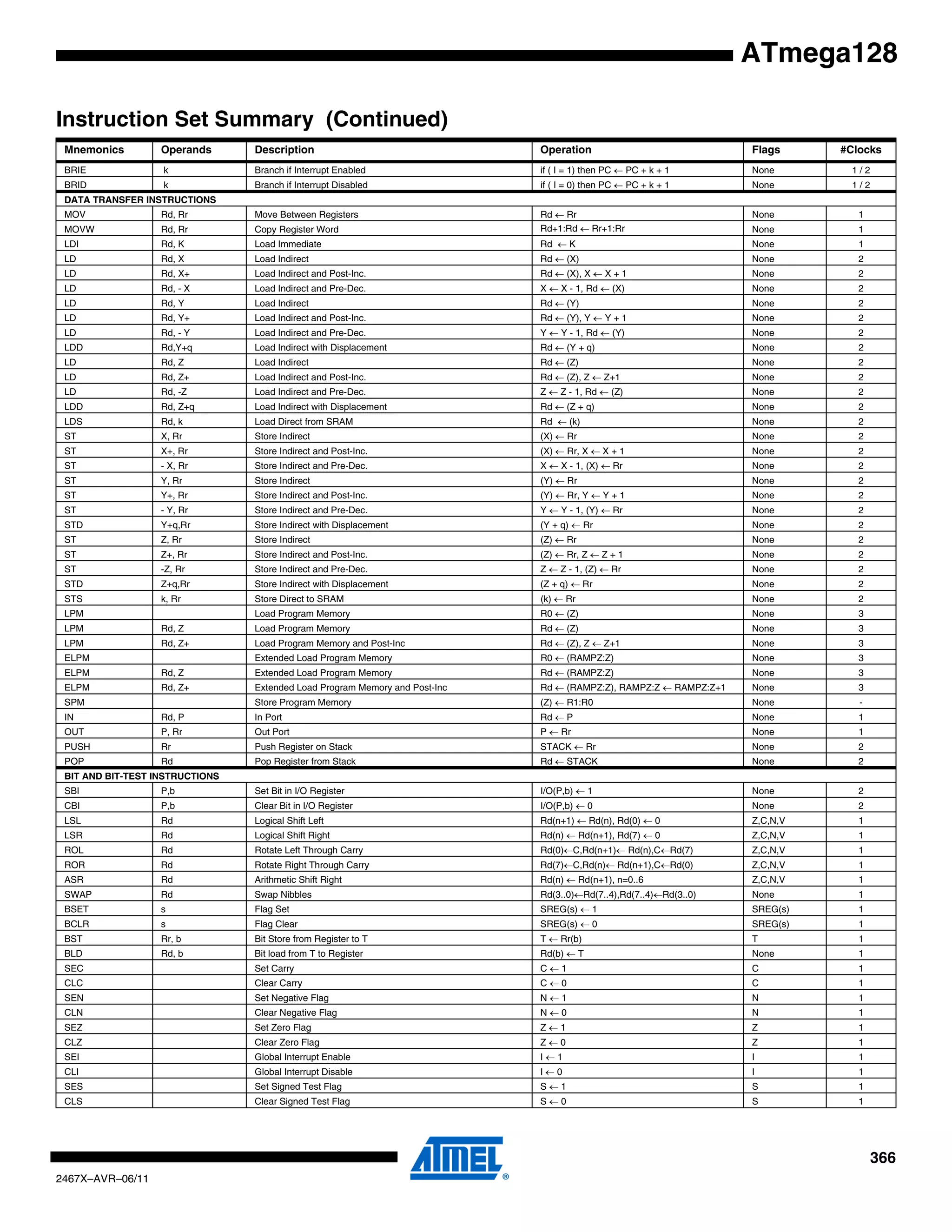 366
2467X–AVR–06/11
ATmega128
Mnemonics Operands Description Operation Flags #Clocks
BRIE k Branch if Interrupt Enabled if ( I = 1) then PC ← PC + k + 1 None 1 / 2
BRID k Branch if Interrupt Disabled if ( I = 0) then PC ← PC + k + 1 None 1 / 2
DATA TRANSFER INSTRUCTIONS
MOV Rd, Rr Move Between Registers Rd ← Rr None 1
MOVW Rd, Rr Copy Register Word Rd+1:Rd ← Rr+1:Rr None 1
LDI Rd, K Load Immediate Rd ← K None 1
LD Rd, X Load Indirect Rd ← (X) None 2
LD Rd, X+ Load Indirect and Post-Inc. Rd ← (X), X ← X + 1 None 2
LD Rd, - X Load Indirect and Pre-Dec. X ← X - 1, Rd ← (X) None 2
LD Rd, Y Load Indirect Rd ← (Y) None 2
LD Rd, Y+ Load Indirect and Post-Inc. Rd ← (Y), Y ← Y + 1 None 2
LD Rd, - Y Load Indirect and Pre-Dec. Y ← Y - 1, Rd ← (Y) None 2
LDD Rd,Y+q Load Indirect with Displacement Rd ← (Y + q) None 2
LD Rd, Z Load Indirect Rd ← (Z) None 2
LD Rd, Z+ Load Indirect and Post-Inc. Rd ← (Z), Z ← Z+1 None 2
LD Rd, -Z Load Indirect and Pre-Dec. Z ← Z - 1, Rd ← (Z) None 2
LDD Rd, Z+q Load Indirect with Displacement Rd ← (Z + q) None 2
LDS Rd, k Load Direct from SRAM Rd ← (k) None 2
ST X, Rr Store Indirect (X) ← Rr None 2
ST X+, Rr Store Indirect and Post-Inc. (X) ← Rr, X ← X + 1 None 2
ST - X, Rr Store Indirect and Pre-Dec. X ← X - 1, (X) ← Rr None 2
ST Y, Rr Store Indirect (Y) ← Rr None 2
ST Y+, Rr Store Indirect and Post-Inc. (Y) ← Rr, Y ← Y + 1 None 2
ST - Y, Rr Store Indirect and Pre-Dec. Y ← Y - 1, (Y) ← Rr None 2
STD Y+q,Rr Store Indirect with Displacement (Y + q) ← Rr None 2
ST Z, Rr Store Indirect (Z) ← Rr None 2
ST Z+, Rr Store Indirect and Post-Inc. (Z) ← Rr, Z ← Z + 1 None 2
ST -Z, Rr Store Indirect and Pre-Dec. Z ← Z - 1, (Z) ← Rr None 2
STD Z+q,Rr Store Indirect with Displacement (Z + q) ← Rr None 2
STS k, Rr Store Direct to SRAM (k) ← Rr None 2
LPM Load Program Memory R0 ← (Z) None 3
LPM Rd, Z Load Program Memory Rd ← (Z) None 3
LPM Rd, Z+ Load Program Memory and Post-Inc Rd ← (Z), Z ← Z+1 None 3
ELPM Extended Load Program Memory R0 ← (RAMPZ:Z) None 3
ELPM Rd, Z Extended Load Program Memory Rd ← (RAMPZ:Z) None 3
ELPM Rd, Z+ Extended Load Program Memory and Post-Inc Rd ← (RAMPZ:Z), RAMPZ:Z ← RAMPZ:Z+1 None 3
SPM Store Program Memory (Z) ← R1:R0 None -
IN Rd, P In Port Rd ← P None 1
OUT P, Rr Out Port P ← Rr None 1
PUSH Rr Push Register on Stack STACK ← Rr None 2
POP Rd Pop Register from Stack Rd ← STACK None 2
BIT AND BIT-TEST INSTRUCTIONS
SBI P,b Set Bit in I/O Register I/O(P,b) ← 1 None 2
CBI P,b Clear Bit in I/O Register I/O(P,b) ← 0 None 2
LSL Rd Logical Shift Left Rd(n+1) ← Rd(n), Rd(0) ← 0 Z,C,N,V 1
LSR Rd Logical Shift Right Rd(n) ← Rd(n+1), Rd(7) ← 0 Z,C,N,V 1
ROL Rd Rotate Left Through Carry Rd(0)←C,Rd(n+1)← Rd(n),C←Rd(7) Z,C,N,V 1
ROR Rd Rotate Right Through Carry Rd(7)←C,Rd(n)← Rd(n+1),C←Rd(0) Z,C,N,V 1
ASR Rd Arithmetic Shift Right Rd(n) ← Rd(n+1), n=0..6 Z,C,N,V 1
SWAP Rd Swap Nibbles Rd(3..0)←Rd(7..4),Rd(7..4)←Rd(3..0) None 1
BSET s Flag Set SREG(s) ← 1 SREG(s) 1
BCLR s Flag Clear SREG(s) ← 0 SREG(s) 1
BST Rr, b Bit Store from Register to T T ← Rr(b) T 1
BLD Rd, b Bit load from T to Register Rd(b) ← T None 1
SEC Set Carry C ← 1 C 1
CLC Clear Carry C ← 0 C 1
SEN Set Negative Flag N ← 1 N 1
CLN Clear Negative Flag N ← 0 N 1
SEZ Set Zero Flag Z ← 1 Z 1
CLZ Clear Zero Flag Z ← 0 Z 1
SEI Global Interrupt Enable I ← 1 I 1
CLI Global Interrupt Disable I ← 0 I 1
SES Set Signed Test Flag S ← 1 S 1
CLS Clear Signed Test Flag S ← 0 S 1
Instruction Set Summary (Continued)
 