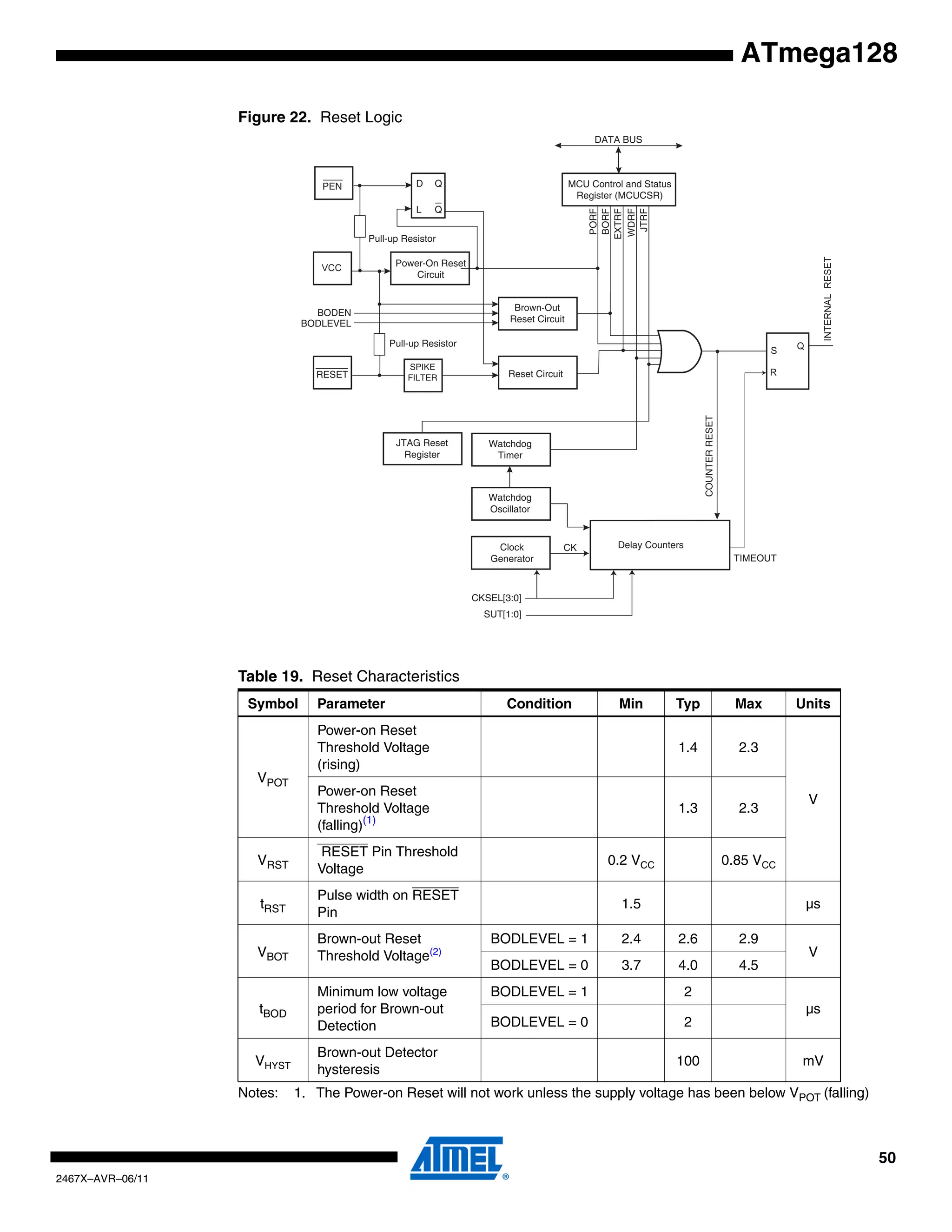 50
2467X–AVR–06/11
ATmega128
Figure 22. Reset Logic
Notes: 1. The Power-on Reset will not work unless the supply voltage has been below VPOT (falling)
Table 19. Reset Characteristics
Symbol Parameter Condition Min Typ Max Units
VPOT
Power-on Reset
Threshold Voltage
(rising)
1.4 2.3
V
Power-on Reset
Threshold Voltage
(falling)(1)
1.3 2.3
VRST
RESET Pin Threshold
Voltage
0.2 VCC 0.85 VCC
tRST
Pulse width on RESET
Pin
1.5 µs
VBOT
Brown-out Reset
Threshold Voltage(2)
BODLEVEL = 1 2.4 2.6 2.9
V
BODLEVEL = 0 3.7 4.0 4.5
tBOD
Minimum low voltage
period for Brown-out
Detection
BODLEVEL = 1 2
µs
BODLEVEL = 0 2
VHYST
Brown-out Detector
hysteresis
100 mV
MCU Control and Status
Register (MCUCSR)
Brown-Out
Reset Circuit
BODEN
BODLEVEL
Delay Counters
CKSEL[3:0]
CK
TIMEOUT
WDRF
BORF
EXTRF
PORF
DATA BUS
Clock
Generator
SPIKE
FILTER
Pull-up Resistor
JTRF
JTAG Reset
Register
Watchdog
Oscillator
SUT[1:0]
COUNTERRESET
Watchdog
Timer
RESET
Pull-up Resistor
PEN
Reset Circuit
L
D Q
Q
Power-On Reset
Circuit
 