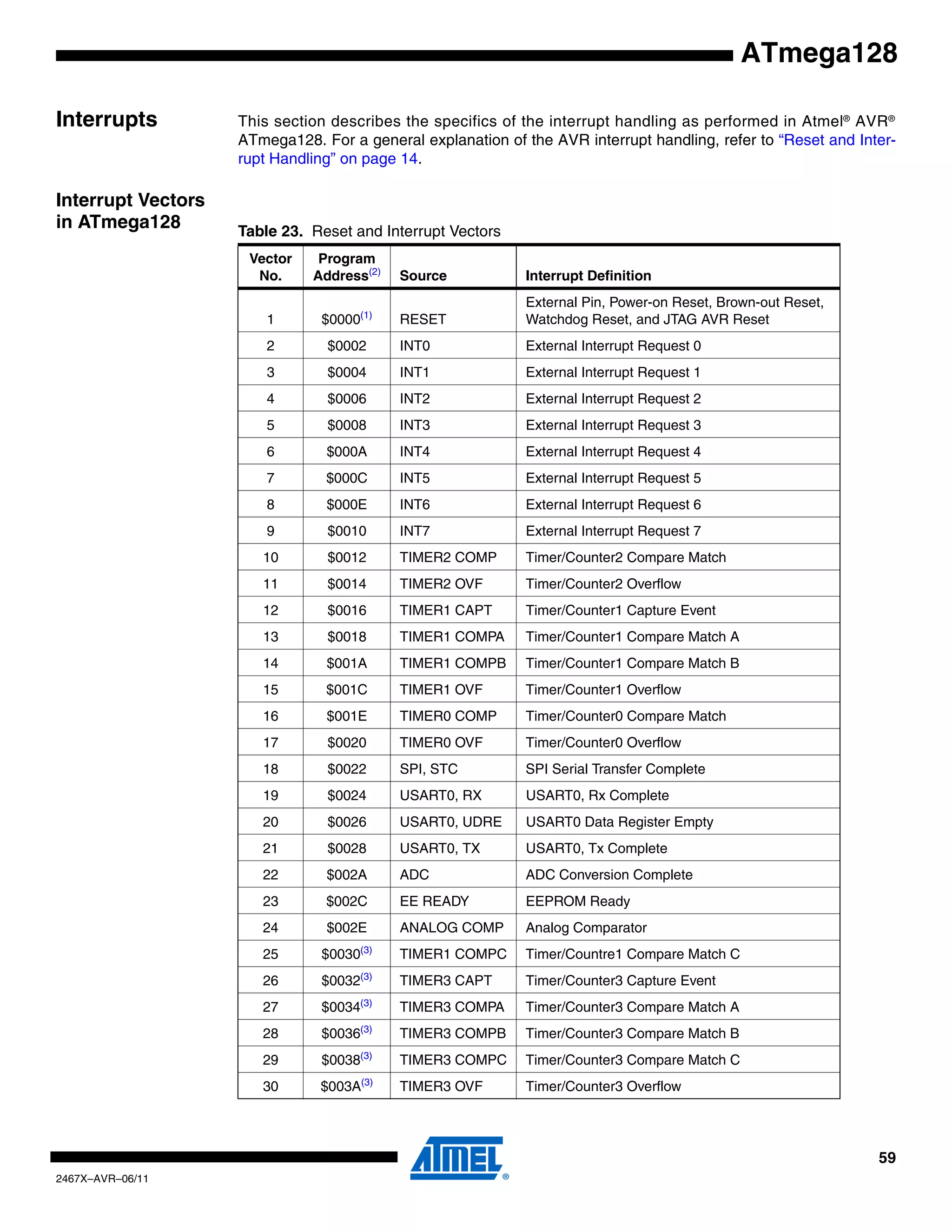 59
2467X–AVR–06/11
ATmega128
Interrupts This section describes the specifics of the interrupt handling as performed in Atmel®
AVR®
ATmega128. For a general explanation of the AVR interrupt handling, refer to “Reset and Inter-
rupt Handling” on page 14.
Interrupt Vectors
in ATmega128 Table 23. Reset and Interrupt Vectors
Vector
No.
Program
Address(2)
Source Interrupt Definition
1 $0000(1)
RESET
External Pin, Power-on Reset, Brown-out Reset,
Watchdog Reset, and JTAG AVR Reset
2 $0002 INT0 External Interrupt Request 0
3 $0004 INT1 External Interrupt Request 1
4 $0006 INT2 External Interrupt Request 2
5 $0008 INT3 External Interrupt Request 3
6 $000A INT4 External Interrupt Request 4
7 $000C INT5 External Interrupt Request 5
8 $000E INT6 External Interrupt Request 6
9 $0010 INT7 External Interrupt Request 7
10 $0012 TIMER2 COMP Timer/Counter2 Compare Match
11 $0014 TIMER2 OVF Timer/Counter2 Overflow
12 $0016 TIMER1 CAPT Timer/Counter1 Capture Event
13 $0018 TIMER1 COMPA Timer/Counter1 Compare Match A
14 $001A TIMER1 COMPB Timer/Counter1 Compare Match B
15 $001C TIMER1 OVF Timer/Counter1 Overflow
16 $001E TIMER0 COMP Timer/Counter0 Compare Match
17 $0020 TIMER0 OVF Timer/Counter0 Overflow
18 $0022 SPI, STC SPI Serial Transfer Complete
19 $0024 USART0, RX USART0, Rx Complete
20 $0026 USART0, UDRE USART0 Data Register Empty
21 $0028 USART0, TX USART0, Tx Complete
22 $002A ADC ADC Conversion Complete
23 $002C EE READY EEPROM Ready
24 $002E ANALOG COMP Analog Comparator
25 $0030(3)
TIMER1 COMPC Timer/Countre1 Compare Match C
26 $0032(3)
TIMER3 CAPT Timer/Counter3 Capture Event
27 $0034(3)
TIMER3 COMPA Timer/Counter3 Compare Match A
28 $0036(3)
TIMER3 COMPB Timer/Counter3 Compare Match B
29 $0038(3)
TIMER3 COMPC Timer/Counter3 Compare Match C
30 $003A(3)
TIMER3 OVF Timer/Counter3 Overflow
 