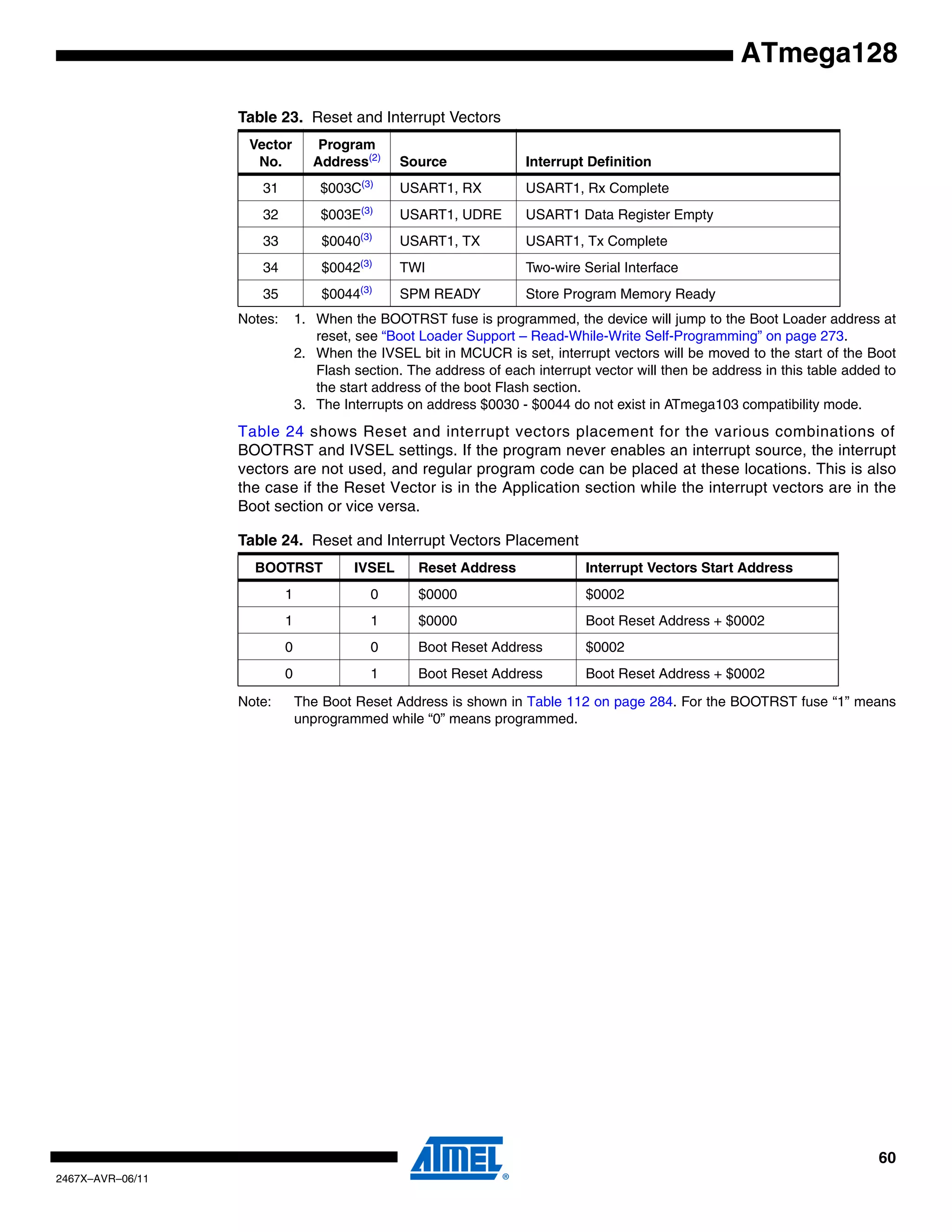 60
2467X–AVR–06/11
ATmega128
Notes: 1. When the BOOTRST fuse is programmed, the device will jump to the Boot Loader address at
reset, see “Boot Loader Support – Read-While-Write Self-Programming” on page 273.
2. When the IVSEL bit in MCUCR is set, interrupt vectors will be moved to the start of the Boot
Flash section. The address of each interrupt vector will then be address in this table added to
the start address of the boot Flash section.
3. The Interrupts on address $0030 - $0044 do not exist in ATmega103 compatibility mode.
Table 24 shows Reset and interrupt vectors placement for the various combinations of
BOOTRST and IVSEL settings. If the program never enables an interrupt source, the interrupt
vectors are not used, and regular program code can be placed at these locations. This is also
the case if the Reset Vector is in the Application section while the interrupt vectors are in the
Boot section or vice versa.
Note: The Boot Reset Address is shown in Table 112 on page 284. For the BOOTRST fuse “1” means
unprogrammed while “0” means programmed.
31 $003C(3)
USART1, RX USART1, Rx Complete
32 $003E(3)
USART1, UDRE USART1 Data Register Empty
33 $0040(3)
USART1, TX USART1, Tx Complete
34 $0042(3)
TWI Two-wire Serial Interface
35 $0044(3)
SPM READY Store Program Memory Ready
Table 24. Reset and Interrupt Vectors Placement
BOOTRST IVSEL Reset Address Interrupt Vectors Start Address
1 0 $0000 $0002
1 1 $0000 Boot Reset Address + $0002
0 0 Boot Reset Address $0002
0 1 Boot Reset Address Boot Reset Address + $0002
Table 23. Reset and Interrupt Vectors
Vector
No.
Program
Address(2)
Source Interrupt Definition
 