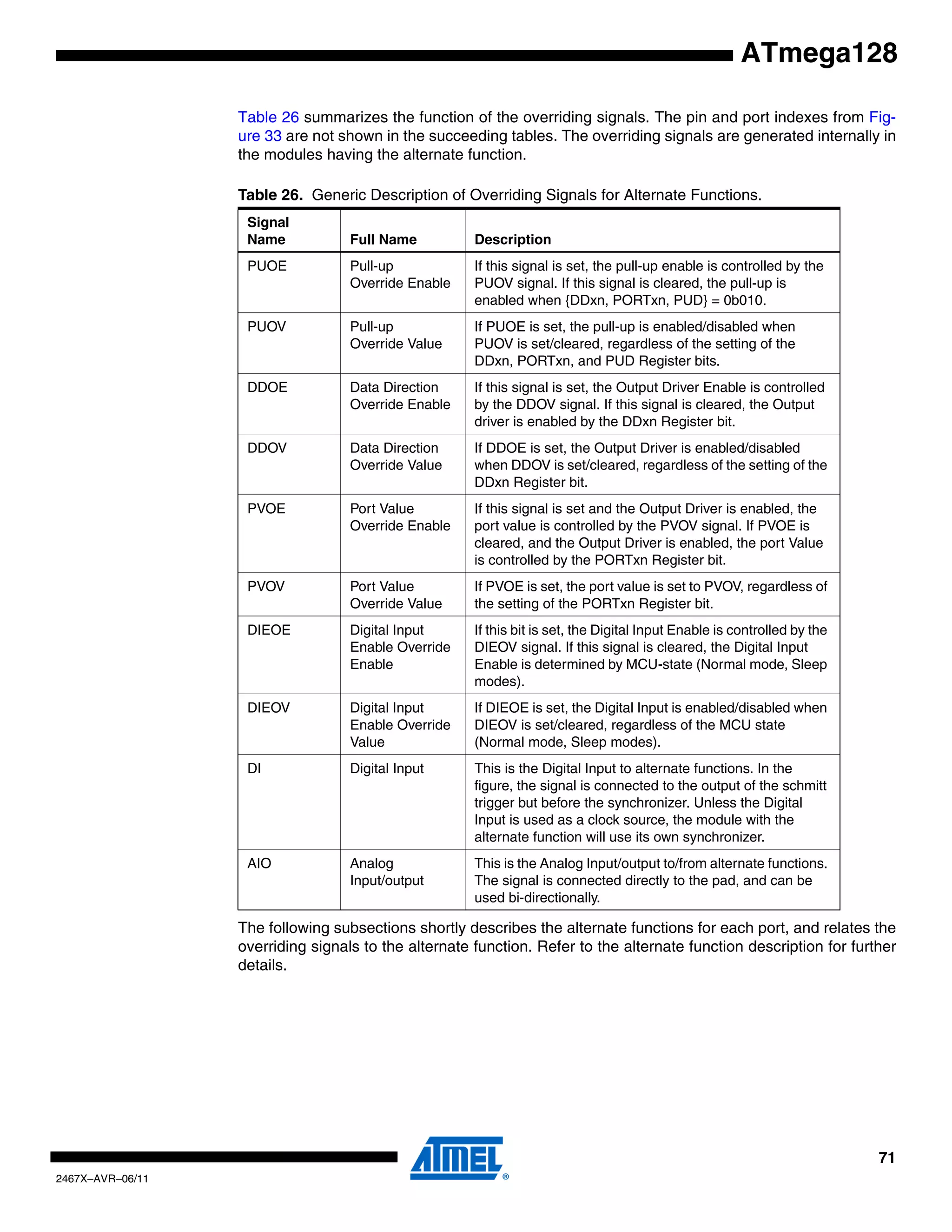 71
2467X–AVR–06/11
ATmega128
Table 26 summarizes the function of the overriding signals. The pin and port indexes from Fig-
ure 33 are not shown in the succeeding tables. The overriding signals are generated internally in
the modules having the alternate function.
The following subsections shortly describes the alternate functions for each port, and relates the
overriding signals to the alternate function. Refer to the alternate function description for further
details.
Table 26. Generic Description of Overriding Signals for Alternate Functions.
Signal
Name Full Name Description
PUOE Pull-up
Override Enable
If this signal is set, the pull-up enable is controlled by the
PUOV signal. If this signal is cleared, the pull-up is
enabled when {DDxn, PORTxn, PUD} = 0b010.
PUOV Pull-up
Override Value
If PUOE is set, the pull-up is enabled/disabled when
PUOV is set/cleared, regardless of the setting of the
DDxn, PORTxn, and PUD Register bits.
DDOE Data Direction
Override Enable
If this signal is set, the Output Driver Enable is controlled
by the DDOV signal. If this signal is cleared, the Output
driver is enabled by the DDxn Register bit.
DDOV Data Direction
Override Value
If DDOE is set, the Output Driver is enabled/disabled
when DDOV is set/cleared, regardless of the setting of the
DDxn Register bit.
PVOE Port Value
Override Enable
If this signal is set and the Output Driver is enabled, the
port value is controlled by the PVOV signal. If PVOE is
cleared, and the Output Driver is enabled, the port Value
is controlled by the PORTxn Register bit.
PVOV Port Value
Override Value
If PVOE is set, the port value is set to PVOV, regardless of
the setting of the PORTxn Register bit.
DIEOE Digital Input
Enable Override
Enable
If this bit is set, the Digital Input Enable is controlled by the
DIEOV signal. If this signal is cleared, the Digital Input
Enable is determined by MCU-state (Normal mode, Sleep
modes).
DIEOV Digital Input
Enable Override
Value
If DIEOE is set, the Digital Input is enabled/disabled when
DIEOV is set/cleared, regardless of the MCU state
(Normal mode, Sleep modes).
DI Digital Input This is the Digital Input to alternate functions. In the
figure, the signal is connected to the output of the schmitt
trigger but before the synchronizer. Unless the Digital
Input is used as a clock source, the module with the
alternate function will use its own synchronizer.
AIO Analog
Input/output
This is the Analog Input/output to/from alternate functions.
The signal is connected directly to the pad, and can be
used bi-directionally.
 