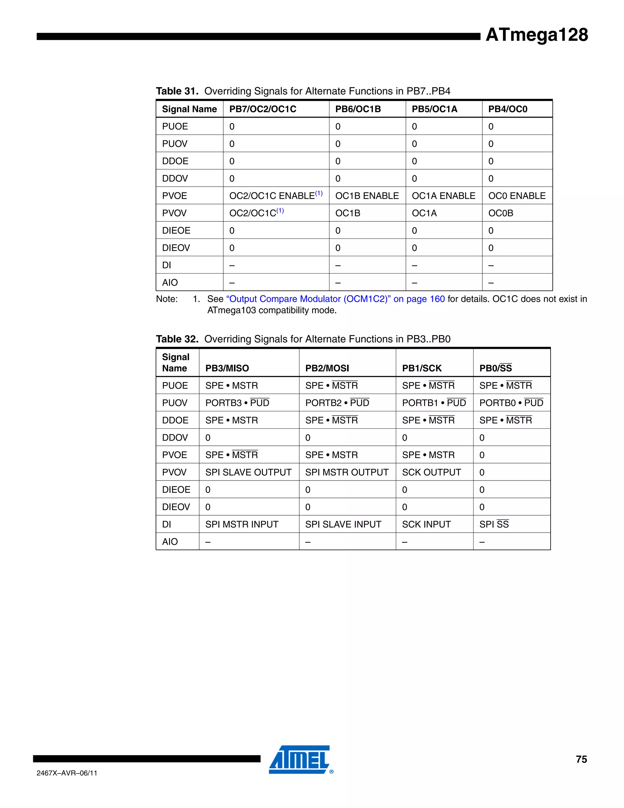 75
2467X–AVR–06/11
ATmega128
Note: 1. See “Output Compare Modulator (OCM1C2)” on page 160 for details. OC1C does not exist in
ATmega103 compatibility mode.
Table 31. Overriding Signals for Alternate Functions in PB7..PB4
Signal Name PB7/OC2/OC1C PB6/OC1B PB5/OC1A PB4/OC0
PUOE 0 0 0 0
PUOV 0 0 0 0
DDOE 0 0 0 0
DDOV 0 0 0 0
PVOE OC2/OC1C ENABLE(1)
OC1B ENABLE OC1A ENABLE OC0 ENABLE
PVOV OC2/OC1C(1)
OC1B OC1A OC0B
DIEOE 0 0 0 0
DIEOV 0 0 0 0
DI – – – –
AIO – – – –
Table 32. Overriding Signals for Alternate Functions in PB3..PB0
Signal
Name PB3/MISO PB2/MOSI PB1/SCK PB0/SS
PUOE SPE • MSTR SPE • MSTR SPE • MSTR SPE • MSTR
PUOV PORTB3 • PUD PORTB2 • PUD PORTB1 • PUD PORTB0 • PUD
DDOE SPE • MSTR SPE • MSTR SPE • MSTR SPE • MSTR
DDOV 0 0 0 0
PVOE SPE • MSTR SPE • MSTR SPE • MSTR 0
PVOV SPI SLAVE OUTPUT SPI MSTR OUTPUT SCK OUTPUT 0
DIEOE 0 0 0 0
DIEOV 0 0 0 0
DI SPI MSTR INPUT SPI SLAVE INPUT SCK INPUT SPI SS
AIO – – – –
 