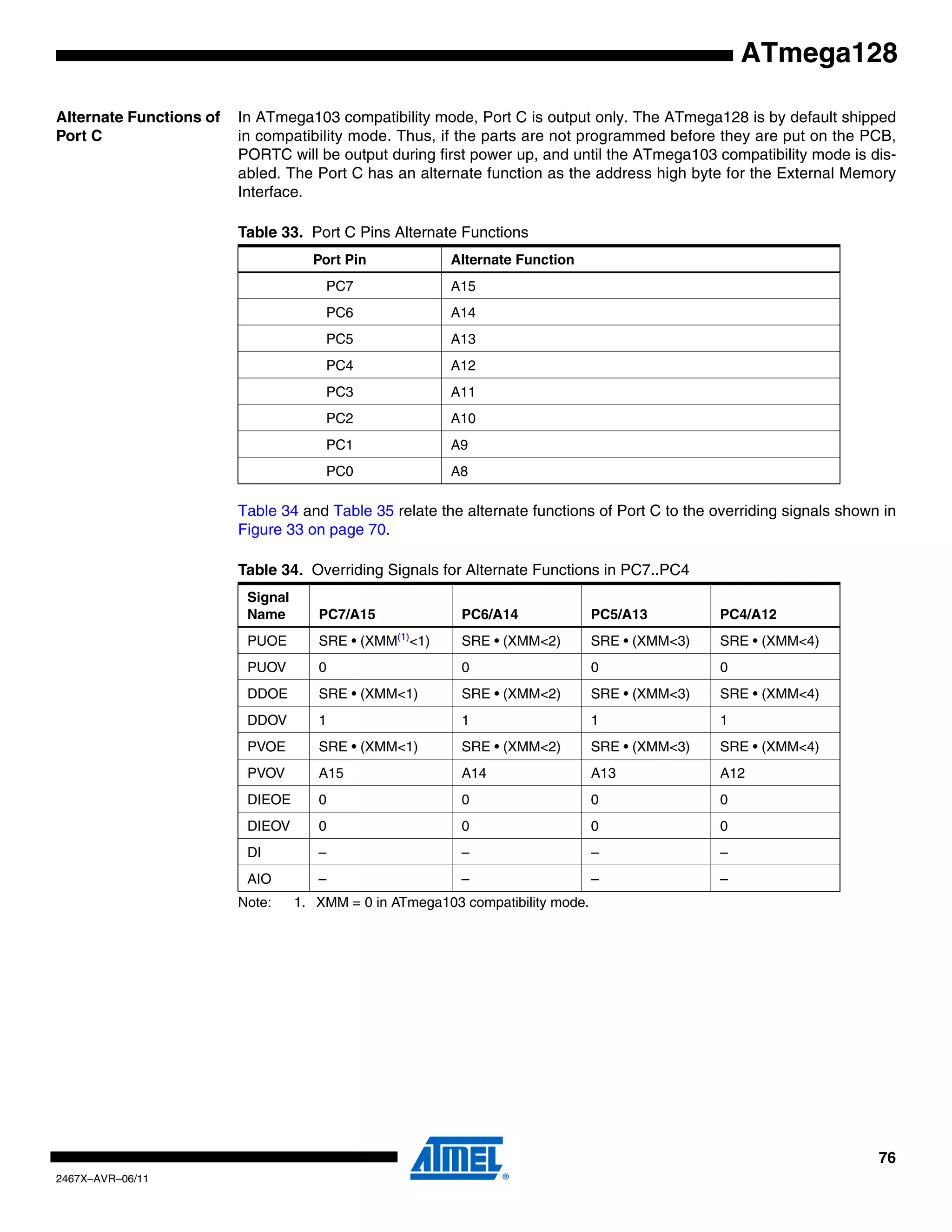 76
2467X–AVR–06/11
ATmega128
Alternate Functions of
Port C
In ATmega103 compatibility mode, Port C is output only. The ATmega128 is by default shipped
in compatibility mode. Thus, if the parts are not programmed before they are put on the PCB,
PORTC will be output during first power up, and until the ATmega103 compatibility mode is dis-
abled. The Port C has an alternate function as the address high byte for the External Memory
Interface.
Table 34 and Table 35 relate the alternate functions of Port C to the overriding signals shown in
Figure 33 on page 70.
Note: 1. XMM = 0 in ATmega103 compatibility mode.
Table 33. Port C Pins Alternate Functions
Port Pin Alternate Function
PC7 A15
PC6 A14
PC5 A13
PC4 A12
PC3 A11
PC2 A10
PC1 A9
PC0 A8
Table 34. Overriding Signals for Alternate Functions in PC7..PC4
Signal
Name PC7/A15 PC6/A14 PC5/A13 PC4/A12
PUOE SRE • (XMM(1)
<1) SRE • (XMM<2) SRE • (XMM<3) SRE • (XMM<4)
PUOV 0 0 0 0
DDOE SRE • (XMM<1) SRE • (XMM<2) SRE • (XMM<3) SRE • (XMM<4)
DDOV 1 1 1 1
PVOE SRE • (XMM<1) SRE • (XMM<2) SRE • (XMM<3) SRE • (XMM<4)
PVOV A15 A14 A13 A12
DIEOE 0 0 0 0
DIEOV 0 0 0 0
DI – – – –
AIO – – – –
 