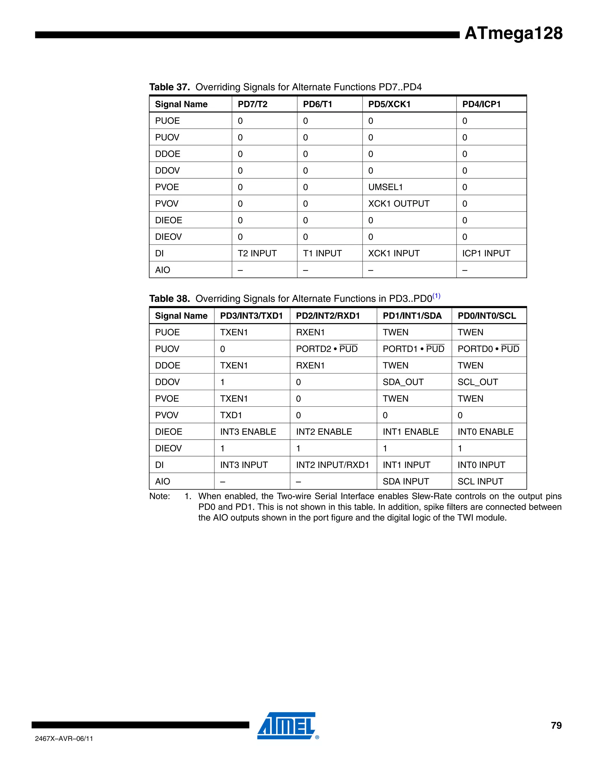 79
2467X–AVR–06/11
ATmega128
Note: 1. When enabled, the Two-wire Serial Interface enables Slew-Rate controls on the output pins
PD0 and PD1. This is not shown in this table. In addition, spike filters are connected between
the AIO outputs shown in the port figure and the digital logic of the TWI module.
Table 37. Overriding Signals for Alternate Functions PD7..PD4
Signal Name PD7/T2 PD6/T1 PD5/XCK1 PD4/ICP1
PUOE 0 0 0 0
PUOV 0 0 0 0
DDOE 0 0 0 0
DDOV 0 0 0 0
PVOE 0 0 UMSEL1 0
PVOV 0 0 XCK1 OUTPUT 0
DIEOE 0 0 0 0
DIEOV 0 0 0 0
DI T2 INPUT T1 INPUT XCK1 INPUT ICP1 INPUT
AIO – – – –
Table 38. Overriding Signals for Alternate Functions in PD3..PD0(1)
Signal Name PD3/INT3/TXD1 PD2/INT2/RXD1 PD1/INT1/SDA PD0/INT0/SCL
PUOE TXEN1 RXEN1 TWEN TWEN
PUOV 0 PORTD2 • PUD PORTD1 • PUD PORTD0 • PUD
DDOE TXEN1 RXEN1 TWEN TWEN
DDOV 1 0 SDA_OUT SCL_OUT
PVOE TXEN1 0 TWEN TWEN
PVOV TXD1 0 0 0
DIEOE INT3 ENABLE INT2 ENABLE INT1 ENABLE INT0 ENABLE
DIEOV 1 1 1 1
DI INT3 INPUT INT2 INPUT/RXD1 INT1 INPUT INT0 INPUT
AIO – – SDA INPUT SCL INPUT
 