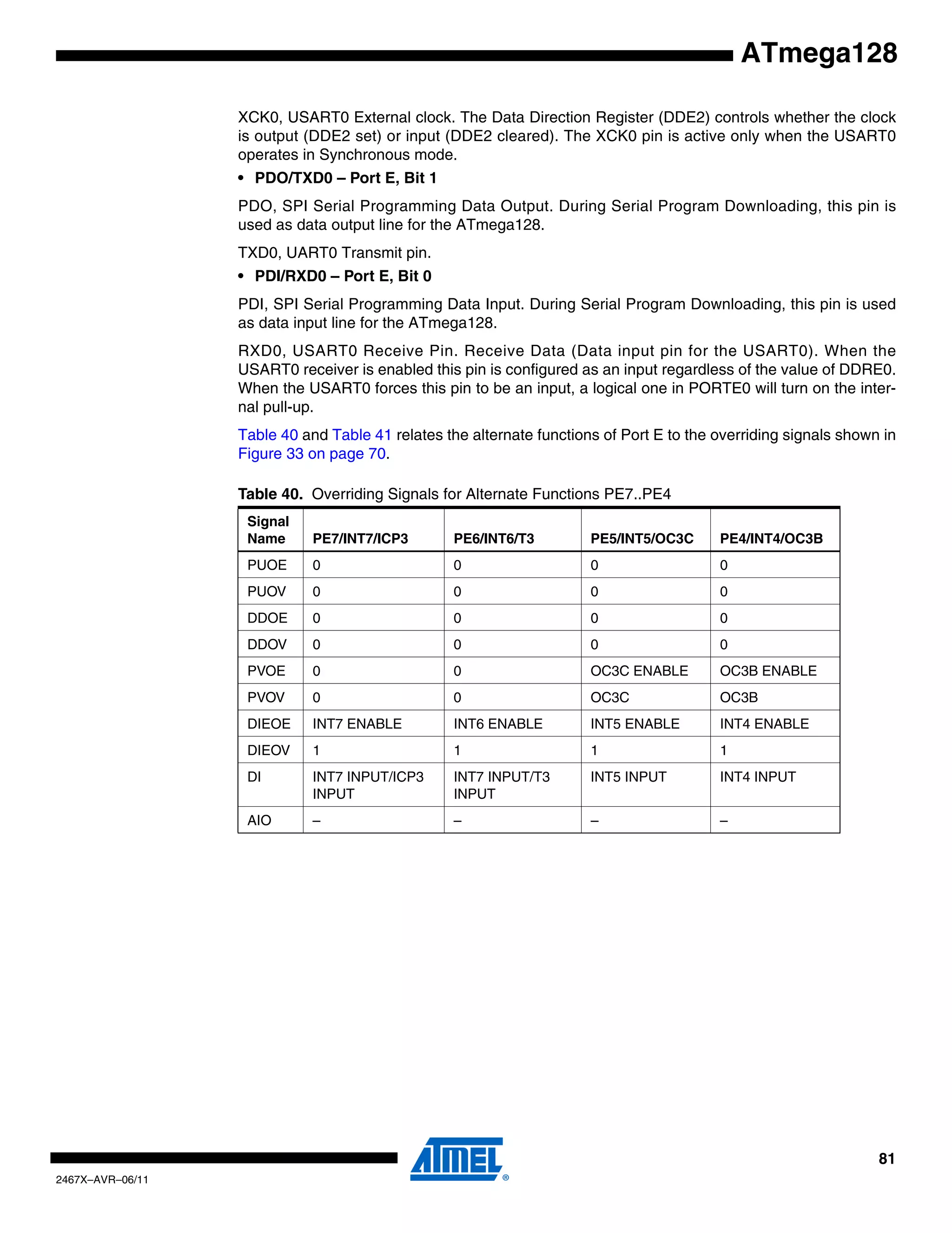 81
2467X–AVR–06/11
ATmega128
XCK0, USART0 External clock. The Data Direction Register (DDE2) controls whether the clock
is output (DDE2 set) or input (DDE2 cleared). The XCK0 pin is active only when the USART0
operates in Synchronous mode.
• PDO/TXD0 – Port E, Bit 1
PDO, SPI Serial Programming Data Output. During Serial Program Downloading, this pin is
used as data output line for the ATmega128.
TXD0, UART0 Transmit pin.
• PDI/RXD0 – Port E, Bit 0
PDI, SPI Serial Programming Data Input. During Serial Program Downloading, this pin is used
as data input line for the ATmega128.
RXD0, USART0 Receive Pin. Receive Data (Data input pin for the USART0). When the
USART0 receiver is enabled this pin is configured as an input regardless of the value of DDRE0.
When the USART0 forces this pin to be an input, a logical one in PORTE0 will turn on the inter-
nal pull-up.
Table 40 and Table 41 relates the alternate functions of Port E to the overriding signals shown in
Figure 33 on page 70.
Table 40. Overriding Signals for Alternate Functions PE7..PE4
Signal
Name PE7/INT7/ICP3 PE6/INT6/T3 PE5/INT5/OC3C PE4/INT4/OC3B
PUOE 0 0 0 0
PUOV 0 0 0 0
DDOE 0 0 0 0
DDOV 0 0 0 0
PVOE 0 0 OC3C ENABLE OC3B ENABLE
PVOV 0 0 OC3C OC3B
DIEOE INT7 ENABLE INT6 ENABLE INT5 ENABLE INT4 ENABLE
DIEOV 1 1 1 1
DI INT7 INPUT/ICP3
INPUT
INT7 INPUT/T3
INPUT
INT5 INPUT INT4 INPUT
AIO – – – –
 