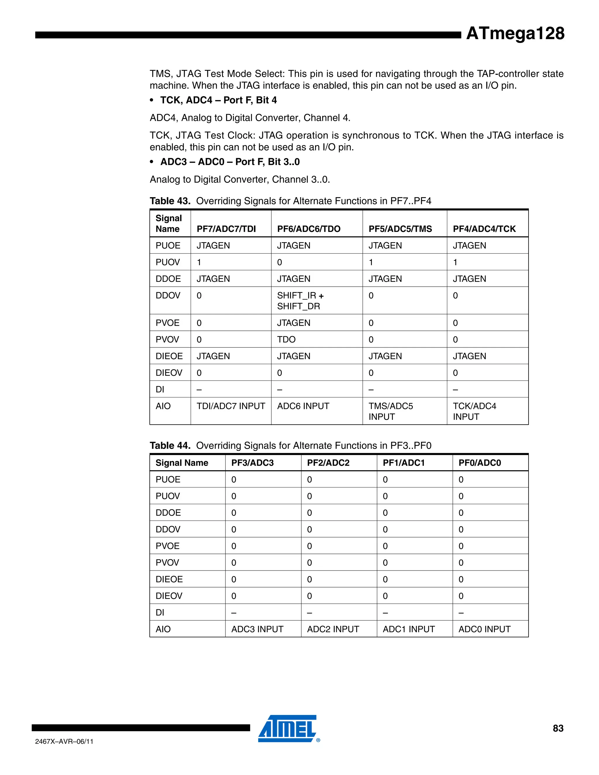 83
2467X–AVR–06/11
ATmega128
TMS, JTAG Test Mode Select: This pin is used for navigating through the TAP-controller state
machine. When the JTAG interface is enabled, this pin can not be used as an I/O pin.
• TCK, ADC4 – Port F, Bit 4
ADC4, Analog to Digital Converter, Channel 4.
TCK, JTAG Test Clock: JTAG operation is synchronous to TCK. When the JTAG interface is
enabled, this pin can not be used as an I/O pin.
• ADC3 – ADC0 – Port F, Bit 3..0
Analog to Digital Converter, Channel 3..0.
Table 43. Overriding Signals for Alternate Functions in PF7..PF4
Signal
Name PF7/ADC7/TDI PF6/ADC6/TDO PF5/ADC5/TMS PF4/ADC4/TCK
PUOE JTAGEN JTAGEN JTAGEN JTAGEN
PUOV 1 0 1 1
DDOE JTAGEN JTAGEN JTAGEN JTAGEN
DDOV 0 SHIFT_IR +
SHIFT_DR
0 0
PVOE 0 JTAGEN 0 0
PVOV 0 TDO 0 0
DIEOE JTAGEN JTAGEN JTAGEN JTAGEN
DIEOV 0 0 0 0
DI – – – –
AIO TDI/ADC7 INPUT ADC6 INPUT TMS/ADC5
INPUT
TCK/ADC4
INPUT
Table 44. Overriding Signals for Alternate Functions in PF3..PF0
Signal Name PF3/ADC3 PF2/ADC2 PF1/ADC1 PF0/ADC0
PUOE 0 0 0 0
PUOV 0 0 0 0
DDOE 0 0 0 0
DDOV 0 0 0 0
PVOE 0 0 0 0
PVOV 0 0 0 0
DIEOE 0 0 0 0
DIEOV 0 0 0 0
DI – – – –
AIO ADC3 INPUT ADC2 INPUT ADC1 INPUT ADC0 INPUT
 