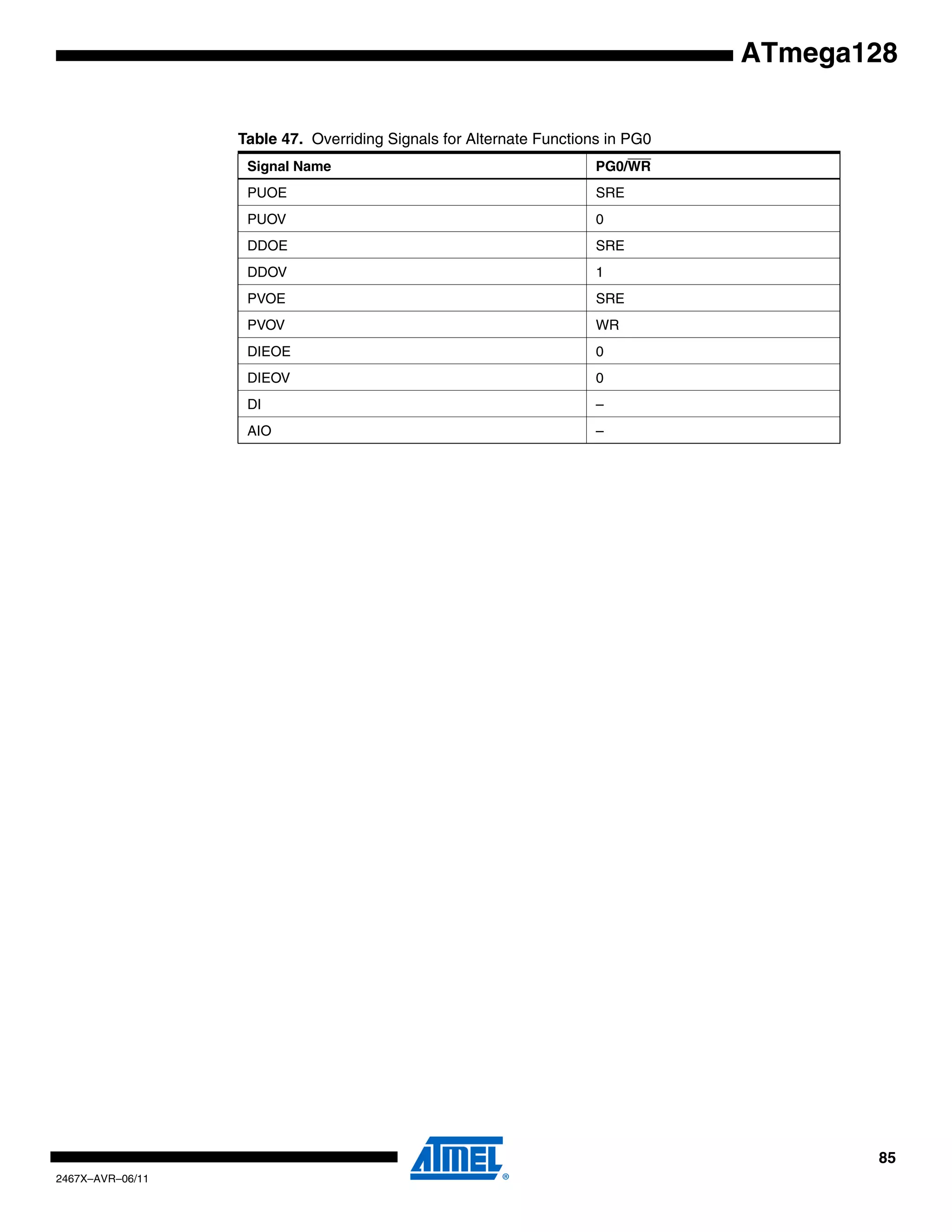 85
2467X–AVR–06/11
ATmega128
Table 47. Overriding Signals for Alternate Functions in PG0
Signal Name PG0/WR
PUOE SRE
PUOV 0
DDOE SRE
DDOV 1
PVOE SRE
PVOV WR
DIEOE 0
DIEOV 0
DI –
AIO –
 