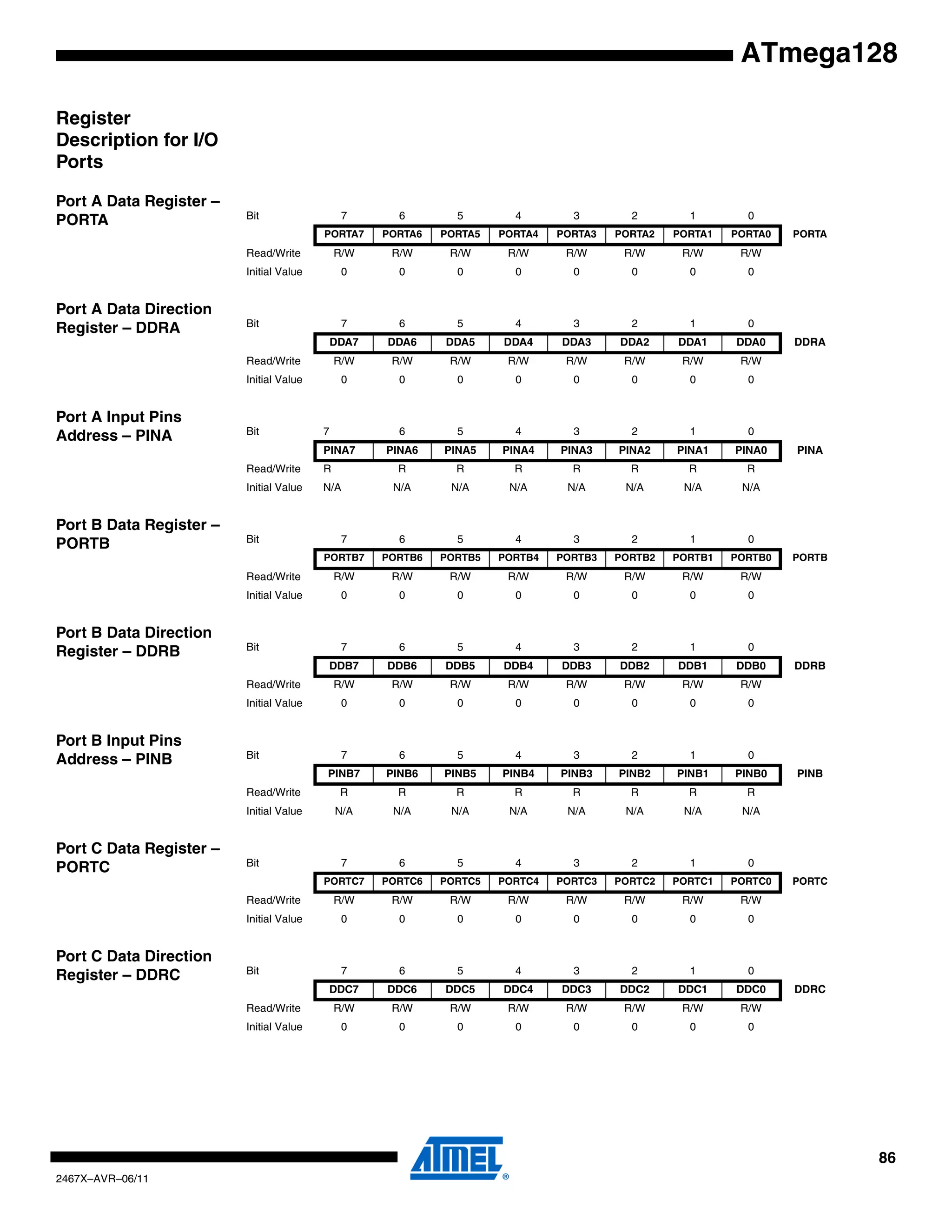 86
2467X–AVR–06/11
ATmega128
Register
Description for I/O
Ports
Port A Data Register –
PORTA
Port A Data Direction
Register – DDRA
Port A Input Pins
Address – PINA
Port B Data Register –
PORTB
Port B Data Direction
Register – DDRB
Port B Input Pins
Address – PINB
Port C Data Register –
PORTC
Port C Data Direction
Register – DDRC
Bit 7 6 5 4 3 2 1 0
PORTA7 PORTA6 PORTA5 PORTA4 PORTA3 PORTA2 PORTA1 PORTA0 PORTA
Read/Write R/W R/W R/W R/W R/W R/W R/W R/W
Initial Value 0 0 0 0 0 0 0 0
Bit 7 6 5 4 3 2 1 0
DDA7 DDA6 DDA5 DDA4 DDA3 DDA2 DDA1 DDA0 DDRA
Read/Write R/W R/W R/W R/W R/W R/W R/W R/W
Initial Value 0 0 0 0 0 0 0 0
Bit 7 6 5 4 3 2 1 0
PINA7 PINA6 PINA5 PINA4 PINA3 PINA2 PINA1 PINA0 PINA
Read/Write R R R R R R R R
Initial Value N/A N/A N/A N/A N/A N/A N/A N/A
Bit 7 6 5 4 3 2 1 0
PORTB7 PORTB6 PORTB5 PORTB4 PORTB3 PORTB2 PORTB1 PORTB0 PORTB
Read/Write R/W R/W R/W R/W R/W R/W R/W R/W
Initial Value 0 0 0 0 0 0 0 0
Bit 7 6 5 4 3 2 1 0
DDB7 DDB6 DDB5 DDB4 DDB3 DDB2 DDB1 DDB0 DDRB
Read/Write R/W R/W R/W R/W R/W R/W R/W R/W
Initial Value 0 0 0 0 0 0 0 0
Bit 7 6 5 4 3 2 1 0
PINB7 PINB6 PINB5 PINB4 PINB3 PINB2 PINB1 PINB0 PINB
Read/Write R R R R R R R R
Initial Value N/A N/A N/A N/A N/A N/A N/A N/A
Bit 7 6 5 4 3 2 1 0
PORTC7 PORTC6 PORTC5 PORTC4 PORTC3 PORTC2 PORTC1 PORTC0 PORTC
Read/Write R/W R/W R/W R/W R/W R/W R/W R/W
Initial Value 0 0 0 0 0 0 0 0
Bit 7 6 5 4 3 2 1 0
DDC7 DDC6 DDC5 DDC4 DDC3 DDC2 DDC1 DDC0 DDRC
Read/Write R/W R/W R/W R/W R/W R/W R/W R/W
Initial Value 0 0 0 0 0 0 0 0
 