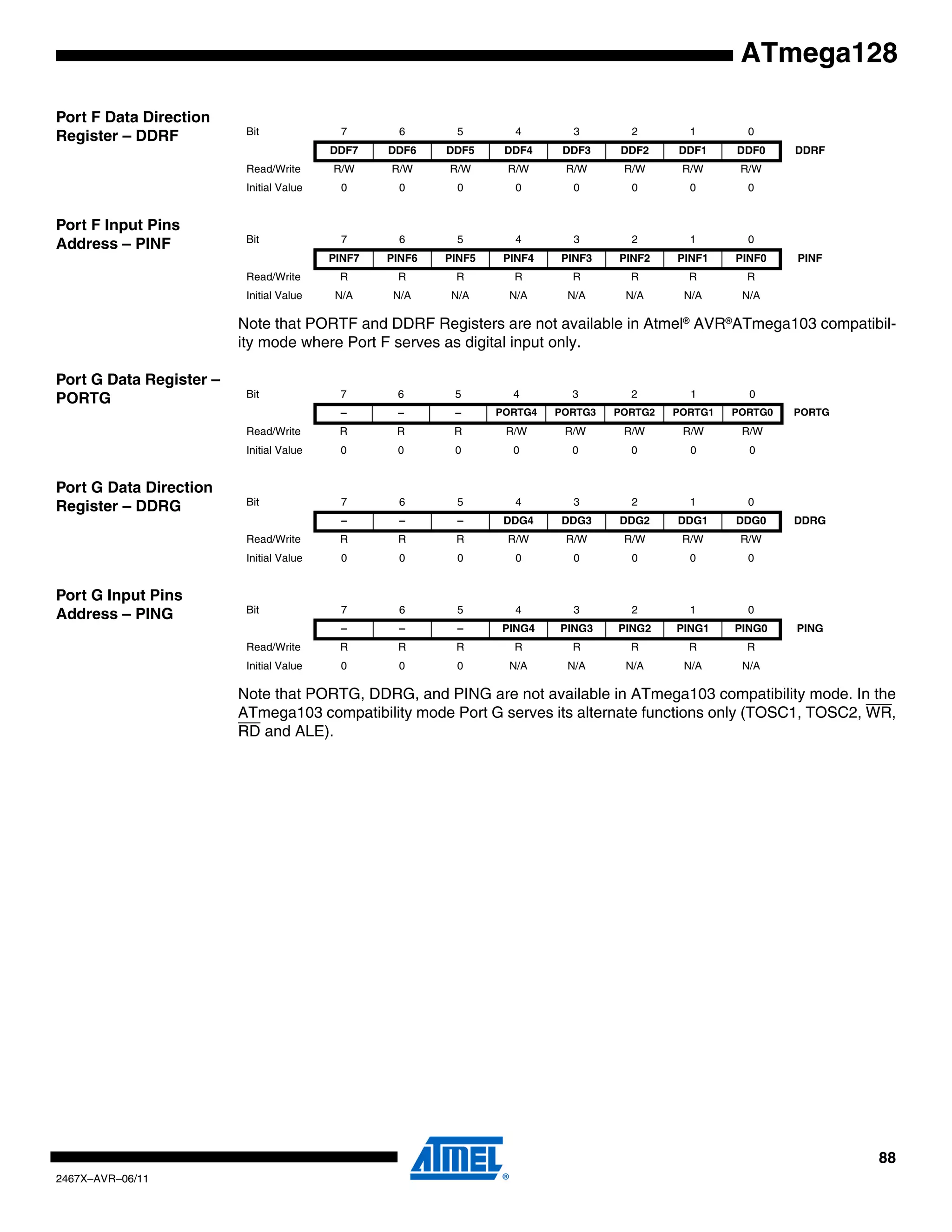 88
2467X–AVR–06/11
ATmega128
Port F Data Direction
Register – DDRF
Port F Input Pins
Address – PINF
Note that PORTF and DDRF Registers are not available in Atmel®
AVR®
ATmega103 compatibil-
ity mode where Port F serves as digital input only.
Port G Data Register –
PORTG
Port G Data Direction
Register – DDRG
Port G Input Pins
Address – PING
Note that PORTG, DDRG, and PING are not available in ATmega103 compatibility mode. In the
ATmega103 compatibility mode Port G serves its alternate functions only (TOSC1, TOSC2, WR,
RD and ALE).
Bit 7 6 5 4 3 2 1 0
DDF7 DDF6 DDF5 DDF4 DDF3 DDF2 DDF1 DDF0 DDRF
Read/Write R/W R/W R/W R/W R/W R/W R/W R/W
Initial Value 0 0 0 0 0 0 0 0
Bit 7 6 5 4 3 2 1 0
PINF7 PINF6 PINF5 PINF4 PINF3 PINF2 PINF1 PINF0 PINF
Read/Write R R R R R R R R
Initial Value N/A N/A N/A N/A N/A N/A N/A N/A
Bit 7 6 5 4 3 2 1 0
– – – PORTG4 PORTG3 PORTG2 PORTG1 PORTG0 PORTG
Read/Write R R R R/W R/W R/W R/W R/W
Initial Value 0 0 0 0 0 0 0 0
Bit 7 6 5 4 3 2 1 0
– – – DDG4 DDG3 DDG2 DDG1 DDG0 DDRG
Read/Write R R R R/W R/W R/W R/W R/W
Initial Value 0 0 0 0 0 0 0 0
Bit 7 6 5 4 3 2 1 0
– – – PING4 PING3 PING2 PING1 PING0 PING
Read/Write R R R R R R R R
Initial Value 0 0 0 N/A N/A N/A N/A N/A
 