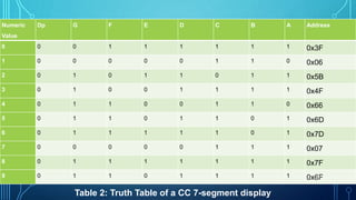 Numeric
Value
Dp G F E D C B A Address
0 0 0 1 1 1 1 1 1 0x3F
1 0 0 0 0 0 1 1 0 0x06
2 0 1 0 1 1 0 1 1 0x5B
3 0 1 0 0 1 1 1 1 0x4F
4 0 1 1 0 0 1 1 0 0x66
5 0 1 1 0 1 1 0 1 0x6D
6 0 1 1 1 1 1 0 1 0x7D
7 0 0 0 0 0 1 1 1 0x07
8 0 1 1 1 1 1 1 1 0x7F
9 0 1 1 0 1 1 1 1 0x6F18
Table 2: Truth Table of a CC 7-segment display
 