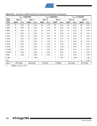 Table 19-10. Examples of UBRR Settings for Commonly Used Oscillator Frequencies
fosc = 3.6864 MHz

fosc = 4.0000 MHz

fosc = 7.3728 MHz

Baud
Rate
(bps)

UBRR

Error

UBRR

Error

UBRR

Error

UBRR

Error

UBRR

Error

UBRR

Error

2400

95

0.0%

191

0.0%

103

0.2%

207

0.2%

191

0.0%

383

0.0%

4800

47

0.0%

95

0.0%

51

0.2%

103

0.2%

95

0.0%

191

0.0%

9600

23

0.0%

47

0.0%

25

0.2%

51

0.2%

47

0.0%

95

0.0%

14.4k

15

0.0%

31

0.0%

16

2.1%

34

-0.8%

31

0.0%

63

0.0%

19.2k

11

0.0%

23

0.0%

12

0.2%

25

0.2%

23

0.0%

47

0.0%

28.8k

7

0.0%

15

0.0%

8

-3.5%

16

2.1%

15

0.0%

31

0.0%

38.4k

5

0.0%

11

0.0%

6

-7.0%

12

0.2%

11

0.0%

23

0.0%

57.6k

3

0.0%

7

0.0%

3

8.5%

8

-3.5%

7

0.0%

15

0.0%

76.8k

2

0.0%

5

0.0%

2

8.5%

6

-7.0%

5

0.0%

11

0.0%

115.2k

1

0.0%

3

0.0%

1

8.5%

3

8.5%

3

0.0%

7

0.0%

230.4k

0

0.0%

1

0.0%

0

8.5%

1

8.5%

1

0.0%

3

0.0%

250k

0

-7.8%

1

-7.8%

0

0.0%

1

0.0%

1

-7.8%

3

-7.8%

0.5M

–

–

0

-7.8%

–

–

0

0.0%

0

-7.8%

1

-7.8%

1M

–

–

–

–

–

–

–

–

–

–

0

-7.8%

Max
1.

172

(1)

U2X = 0

U2X = 1

230.4 kbps

U2X = 0

460.8 kbps

U2X = 1

250 kbps

U2X = 0

0.5 Mbps

U2X = 1

460.8 kbps

921.6 kbps

UBRR = 0, Error = 0.0%

ATmega16A
8154A–AVR–06/08

 