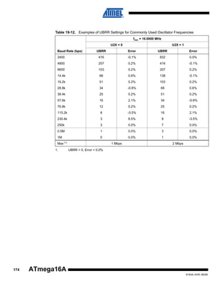 Table 19-12. Examples of UBRR Settings for Commonly Used Oscillator Frequencies
fosc = 16.0000 MHz
U2X = 0
Baud Rate (bps)

U2X = 1

UBRR

Error

UBRR

Error

2400

416

-0.1%

832

0.0%

4800

207

0.2%

416

-0.1%

9600

103

0.2%

207

0.2%

14.4k

68

0.6%

138

-0.1%

19.2k

51

0.2%

103

0.2%

28.8k

34

-0.8%

68

0.6%

38.4k

25

0.2%

51

0.2%

57.6k

16

2.1%

34

-0.8%

76.8k

12

0.2%

25

0.2%

115.2k

8

-3.5%

16

2.1%

230.4k

3

8.5%

8

-3.5%

250k

3

0.0%

7

0.0%

0.5M

1

0.0%

3

0.0%

1M

0

0.0%

1

0.0%

Max

(1)

1.

174

1 Mbps

2 Mbps

UBRR = 0, Error = 0.0%

ATmega16A
8154A–AVR–06/08

 