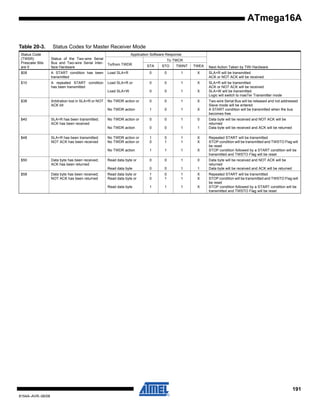 ATmega16A
Table 20-3.
Status Code
(TWSR)
Prescaler Bits
are 0

Status Codes for Master Receiver Mode
Application Software Response
Status of the Two-wire Serial
Bus and Two-wire Serial Interface Hardware

To TWCR
To/from TWDR

TWINT

TWEA

$08

A START condition has been
transmitted

Load SLA+R

0

0

1

X

SLA+R will be transmitted
ACK or NOT ACK will be received

$10

A repeated START condition
has been transmitted

Load SLA+R or

0

0

1

X

Load SLA+W

0

0

1

X

SLA+R will be transmitted
ACK or NOT ACK will be received
SLA+W will be transmitted
Logic will switch to masTer Transmitter mode

No TWDR action or

0

0

1

X

No TWDR action

1

0

1

X

No TWDR action or

0

0

1

0

No TWDR action

0

0

1

1

No TWDR action or
No TWDR action or

1
0

0
1

1
1

X
X

No TWDR action

1

1

1

X

Read data byte or

0

0

1

0

Read data byte

0

0

1

1

Read data byte or
Read data byte or

1
0

0
1

1
1

X
X

Read data byte

1

1

1

X

$38

$40

$48

Arbitration lost in SLA+R or NOT
ACK bit

SLA+R has been transmitted;
ACK has been received

SLA+R has been transmitted;
NOT ACK has been received

$50

Data byte has been received;
ACK has been returned

$58

Data byte has been received;
NOT ACK has been returned

STA

STO

Next Action Taken by TWI Hardware

Two-wire Serial Bus will be released and not addressed
Slave mode will be entered
A START condition will be transmitted when the bus
becomes free
Data byte will be received and NOT ACK will be
returned
Data byte will be received and ACK will be returned
Repeated START will be transmitted
STOP condition will be transmitted and TWSTO Flag will
be reset
STOP condition followed by a START condition will be
transmitted and TWSTO Flag will be reset
Data byte will be received and NOT ACK will be
returned
Data byte will be received and ACK will be returned
Repeated START will be transmitted
STOP condition will be transmitted and TWSTO Flag will
be reset
STOP condition followed by a START condition will be
transmitted and TWSTO Flag will be reset

191
8154A–AVR–06/08

 