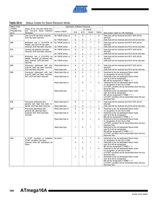 Table 20-4.
Status Code
(TWSR)
Prescaler Bits
are 0

Status Codes for Slave Receiver Mode
Application Software Response
Status of the Two-wire Serial Bus
and Two-wire Serial Interface
Hardware

To TWCR
To/from TWDR

STA

STO

TWINT

TWEA

No TWDR action or

X

0

1

0

$60

Own SLA+W has been received;
ACK has been returned

No TWDR action

X

0

1

1

$68

Arbitration lost in SLA+R/W as
Master; own SLA+W has been
received; ACK has been returned

No TWDR action or

X

0

1

0

No TWDR action

X

0

1

1

$70

General call address has been
received; ACK has been returned

No TWDR action or

X

0

1

0

No TWDR action

X

0

1

1

$78

Arbitration lost in SLA+R/W as
Master; General call address has
been received; ACK has been
returned

No TWDR action or

X

0

1

0

No TWDR action

X

0

1

1

$80

Previously addressed with own
SLA+W; data has been received;
ACK has been returned

Read data byte or

X

0

1

0

Read data byte

X

0

1

1

$88

Previously addressed with own
SLA+W; data has been received;
NOT ACK has been returned

Read data byte or

0

0

1

0

Read data byte or

0

0

1

1

Read data byte or

1

0

1

0

Read data byte

1

0

1

1

$90

Previously addressed with
general call; data has been received; ACK has been returned

Read data byte or

X

0

1

0

Read data byte

X

0

1

1

$98

Previously addressed with
general call; data has been
received; NOT ACK has been
returned

Read data byte or

0

0

1

0

Read data byte or

0

0

1

1

Read data byte or

1

0

1

0

Read data byte

1

0

1

1

No action

0

0

1

0

0

0

1

1

1

0

1

0

1

0

1

1

$A0

194

A STOP condition or repeated
START condition has been
received while still addressed as
Slave

Next Action Taken by TWI Hardware
Data byte will be received and NOT ACK will be
returned
Data byte will be received and ACK will be returned
Data byte will be received and NOT ACK will be
returned
Data byte will be received and ACK will be returned
Data byte will be received and NOT ACK will be
returned
Data byte will be received and ACK will be returned
Data byte will be received and NOT ACK will be
returned
Data byte will be received and ACK will be returned
Data byte will be received and NOT ACK will be
returned
Data byte will be received and ACK will be returned
Switched to the not addressed Slave mode;
no recognition of own SLA or G
CA
Switched to the not addressed Slave mode;
own SLA will be recognized;
G will be recognized if TWG = “1”
CA
CE
Switched to the not addressed Slave mode;
no recognition of own SLA or G
CA;
a START condition will be transmitted when the bus
becomes free
Switched to the not addressed Slave mode;
own SLA will be recognized;
G will be recognized if TWG = “1”;
CA
CE
a START condition will be transmitted when the bus
becomes free
Data byte will be received and NOT ACK will be
returned
Data byte will be received and ACK will be returned
Switched to the not addressed Slave mode;
no recognition of own SLA or G
CA
Switched to the not addressed Slave mode;
own SLA will be recognized;
G will be recognized if TWG = “1”
CA
CE
Switched to the not addressed Slave mode;
no recognition of own SLA or G
CA;
a START condition will be transmitted when the bus
becomes free
Switched to the not addressed Slave mode;
own SLA will be recognized;
G will be recognized if TWG = “1”;
CA
CE
a START condition will be transmitted when the bus
becomes free
Switched to the not addressed Slave mode;
no recognition of own SLA or G
CA
Switched to the not addressed Slave mode;
own SLA will be recognized;
G will be recognized if TWG = “1”
CA
CE
Switched to the not addressed Slave mode;
no recognition of own SLA or G
CA;
a START condition will be transmitted when the bus
becomes free
Switched to the not addressed Slave mode;
own SLA will be recognized;
G will be recognized if TWG = “1”;
CA
CE
a START condition will be transmitted when the bus
becomes free

ATmega16A
8154A–AVR–06/08

 