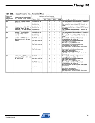 ATmega16A
Table 20-5.
Status Code
(TWSR)
Prescaler Bits
are 0

Status Codes for Slave Transmitter Mode
Application Software Response
Status of the Two-wire Serial Bus
and Two-wire Serial Interface
Hardware

To TWCR
To/from TWDR

1

0

X

0

1

1

Arbitration lost in SLA+R/W as
Master; own SLA+R has been
received; ACK has been returned

Load data byte or

X

0

1

0

Load data byte

X

0

1

1

Data byte in TWDR has been
transmitted; ACK has been
received

Load data byte or

X

0

1

0

Load data byte

X

0

1

1

Data byte in TWDR has been
transmitted; NOT ACK has been
received

No TWDR action or

0

0

1

0

No TWDR action or

0

0

1

1

1

0

1

0

1

0

1

1

No TWDR action or

0

0

1

0

No TWDR action or

0

0

1

1

1

0

1

0

No TWDR action

$C8

0

No TWDR action or

$C0

TWEA

X

No TWDR action

$B8

TWINT

Load data byte or

No TWDR action or

$B0

STO

Load data byte

$A8

STA

1

0

1

1

Own SLA+R has been received;
ACK has been returned

Last data byte in TWDR has been
transmitted (TWEA = “0”); ACK
has been received

Next Action Taken by TWI Hardware
Last data byte will be transmitted and NOT ACK should
be received
Data byte will be transmitted and ACK should be received
Last data byte will be transmitted and NOT ACK should
be received
Data byte will be transmitted and ACK should be received
Last data byte will be transmitted and NOT ACK should
be received
Data byte will be transmitted and ACK should be received
Switched to the not addressed Slave mode;
no recognition of own SLA or G
CA
Switched to the not addressed Slave mode;
own SLA will be recognized;
G will be recognized if TWG = “1”
CA
CE
Switched to the not addressed Slave mode;
no recognition of own SLA or G
CA;
a START condition will be transmitted when the bus
becomes free
Switched to the not addressed Slave mode;
own SLA will be recognized;
G will be recognized if TWG = “1”;
CA
CE
a START condition will be transmitted when the bus
becomes free
Switched to the not addressed Slave mode;
no recognition of own SLA or G
CA
Switched to the not addressed Slave mode;
own SLA will be recognized;
G will be recognized if TWG = “1”
CA
CE
Switched to the not addressed Slave mode;
no recognition of own SLA or G
CA;
a START condition will be transmitted when the bus
becomes free
Switched to the not addressed Slave mode;
own SLA will be recognized;
G will be recognized if TWG = “1”;
CA
CE
a START condition will be transmitted when the bus
becomes free

197
8154A–AVR–06/08

 