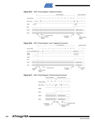 Figure 22-5. ADC Timing Diagram, Single Conversion
One Conversion

Cycle Number

2

1

3

4

5

6

7

8

Next Conversion
10

9

11

12

13

1

2

3

ADC Clock
ADSC
ADIF
ADCH

MSB of Result

ADCL

LSB of Result
Sample & Hold
MUX and REFS
Update

Conversion
Complete

MUX and REFS
Update

Figure 22-6. ADC Timing Diagram, Auto Triggered Conversion
One Conversion

Cycle Number

1

2

3

4

5

6

7

8

9

Next Conversion
10

11

12

13

1

2

ADC Clock
Trigger
Source
ADATE
ADIF
ADCH

MSB of Result

ADCL

LSB of Result

Prescaler
Reset

Sample & Hold

Conversion
Complete

Prescaler
Reset

MUX and REFS
Update

Figure 22-7. ADC Timing Diagram, Free Running Conversion
One Conversion

Cycle Number

11

12

Next Conversion
13

1

2

3

4

ADC Clock
ADSC
ADIF
ADCH

MSB of Result

ADCL

LSB of Result

Conversion
Complete

212

Sample & Hold
MUX and REFS
Update

ATmega16A
8154A–AVR–06/08

 