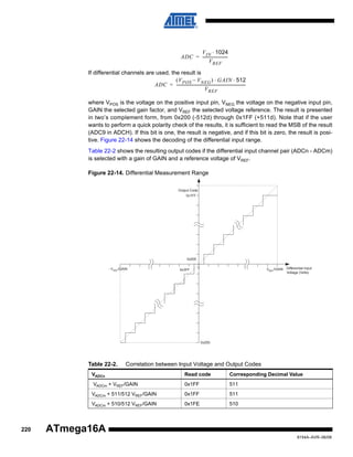 V IN ⋅ 1024
ADC = -------------------------V REF
If differential channels are used, the result is
( V POS – V NEG ) ⋅ GAIN ⋅ 512
ADC = ----------------------------------------------------------------------V REF
where VPOS is the voltage on the positive input pin, VNEG the voltage on the negative input pin,
GAIN the selected gain factor, and VREF the selected voltage reference. The result is presented
in two’s complement form, from 0x200 (-512d) through 0x1FF (+511d). Note that if the user
wants to perform a quick polarity check of the results, it is sufficient to read the MSB of the result
(ADC9 in ADCH). If this bit is one, the result is negative, and if this bit is zero, the result is positive. Figure 22-14 shows the decoding of the differential input range.
Table 22-2 shows the resulting output codes if the differential input channel pair (ADCn - ADCm)
is selected with a gain of GAIN and a reference voltage of VREF.
Figure 22-14. Differential Measurement Range
Output Code
0x1FF

0x000
- V REF/GAIN

0x3FF

0

VREF/GAIN

Differential Input
Voltage (Volts)

0x200

Table 22-2.

Correlation between Input Voltage and Output Codes

VADCn

Corresponding Decimal Value

VADCm + VREF/GAIN

0x1FF

511

VADCm + 511/512 VREF/GAIN

0x1FF

511

VADCm + 510/512 VREF/GAIN

220

Read code

0x1FE

510

ATmega16A
8154A–AVR–06/08

 