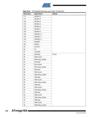 Table 24-8.

ATmega16A Boundary-scan Order (Continued)

Bit Number
111

MUXEN_6

110

MUXEN_5

109

MUXEN_4

108

MUXEN_3

107

MUXEN_2

106

MUXEN_1

105

MUXEN_0

104

NEGSEL_2

103

NEGSEL_1

102

NEGSEL_0

101

PASSEN

100

PRECH

99

SCTEST

98

ST

97

VCCREN

96

PB0.Data

95

PB0.Control

94

PB0.Pullup_Enable

93

PB1.Data

92

PB1.Control

91

PB1.Pullup_Enable

90

PB2.Data

89

PB2.Control

88

PB2.Pullup_Enable

87

PB3.Data

86

PB3.Control

85

PB3.Pullup_Enable

84

PB4.Data

83

PB4.Control

82

PB4.Pullup_Enable

81

PB5.Data

80

PB5.Control

79

PB5.Pullup_Enable

78

PB6.Data

77

PB6.Control

76

246

Signal Name

Module

PB6.Pullup_Enable

Port B

ATmega16A
8154A–AVR–06/08

 