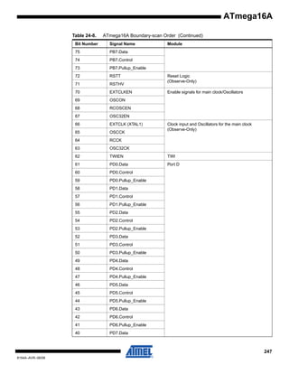 ATmega16A
Table 24-8.

ATmega16A Boundary-scan Order (Continued)

Bit Number

Signal Name

Module

75

PB7.Data

74

PB7.Control

73

PB7.Pullup_Enable

72

RSTT

71

RSTHV

70

EXTCLKEN

69

OSCON

68

RCOSCEN

67

OSC32EN

66

EXTCLK (XTAL1)

65

OSCCK

64

RCCK

63

OSC32CK

62

TWIEN

TWI

61

PD0.Data

Port D

60

PD0.Control

59

PD0.Pullup_Enable

58

PD1.Data

57

PD1.Control

56

PD1.Pullup_Enable

55

PD2.Data

54

PD2.Control

53

PD2.Pullup_Enable

52

PD3.Data

51

PD3.Control

50

PD3.Pullup_Enable

49

PD4.Data

48

PD4.Control

47

PD4.Pullup_Enable

46

PD5.Data

45

PD5.Control

44

PD5.Pullup_Enable

43

PD6.Data

42

PD6.Control

41

PD6.Pullup_Enable

40

PD7.Data

Reset Logic
(Observe-Only)
Enable signals for main clock/Oscillators

Clock input and Oscillators for the main clock
(Observe-Only)

247
8154A–AVR–06/08

 