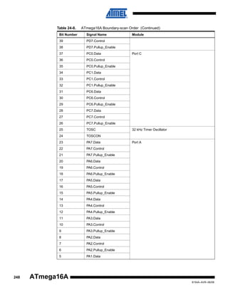 Table 24-8.

ATmega16A Boundary-scan Order (Continued)

Bit Number
39

PD7.Control

38

PD7.Pullup_Enable

37

PC0.Data

36

PC0.Control

35

PC0.Pullup_Enable

34

PC1.Data

33

PC1.Control

32

PC1.Pullup_Enable

31

PC6.Data

30

PC6.Control

29

PC6.Pullup_Enable

28

PC7.Data

27

PC7.Control

26

PC7.Pullup_Enable

25

TOSC

24

TOSCON

23

PA7.Data

22

PA7.Control

21

PA7.Pullup_Enable

20

PA6.Data

19

PA6.Control

18

PA6.Pullup_Enable

17

PA5.Data

16

PA5.Control

15

PA5.Pullup_Enable

14

PA4.Data

13

PA4.Control

12

PA4.Pullup_Enable

11

PA3.Data

10

PA3.Control

9

PA3.Pullup_Enable

8

PA2.Data

7

PA2.Control

6

PA2.Pullup_Enable

5

248

Signal Name

Module

PA1.Data

Port C

32 kHz Timer Oscillator

Port A

ATmega16A
8154A–AVR–06/08

 