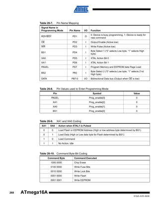 Table 26-7.

Pin Name Mapping

Signal Name in
Programming Mode

Pin Name

I/O

Function

RDY/BSY

PD1

O

0: Device is busy programming, 1: Device is ready for
new command

OE

PD2

I

Output Enable (Active low)

WR

PD3

I

Write Pulse (Active low)

BS1

PD4

I

Byte Select 1 (“0” selects Low byte, “1” selects High
byte)

XA0

PD5

I

XTAL Action Bit 0

XA1

PD6

I

XTAL Action Bit 1

PAGEL

PD7

I

Program Memory and EEPROM data Page Load

BS2

PA0

I

Byte Select 2 (“0” selects Low byte, “1” selects 2’nd
High byte)

DATA

PB7-0

I/O

Table 26-8.

Bidirectional Data bus (Output when OE is low)

Pin Values used to Enter Programming Mode
Pin

Symbol

Value

PAGEL

Prog_enable[3]

0

XA1

Prog_enable[2]

0

XA0

Prog_enable[1]

0

BS1

Prog_enable[0]

0

Table 26-9.

XA1 and XA0 Coding

XA1

XA0

Action when XTAL1 is Pulsed

0

0

Load Flash or EEPROM Address (High or low address byte determined by BS1)

0

1

Load Data (High or Low data byte for Flash determined by BS1)

1

0

Load Command

1

1

No Action, Idle

Table 26-10. Command Byte Bit Coding
Command Byte

Command Executed

1000 0000
0100 0000

Write Fuse Bits

0010 0000

Write Lock Bits

0001 0000

Write Flash

0001 0001

268

Chip Erase

Write EEPROM

ATmega16A
8154A–AVR–06/08

 