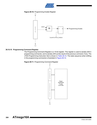 Figure 26-10. Programming Enable Register
TDI

D
A
T
A

$A370

=

D

Q

Programming Enable

ClockDR & PROG_ENABLE

TDO

26.10.10 Programming Command Register
The Programming Command Register is a 15-bit register. This register is used to serially shift in
programming commands, and to serially shift out the result of the previous command, if any. The
JTAG Programming Instruction Set is shown in Table 26-14. The state sequence when shifting
in the programming commands is illustrated in Figure 26-12.
Figure 26-11. Programming Command Register
TDI

S
T
R
O
B
E
S

A
D
D
R
E
S
S
/
D
A
T
A

Flash
EEPROM
Fuses
Lock Bits

TDO

284

ATmega16A
8154A–AVR–06/08

 
