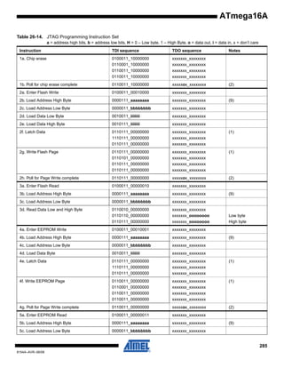 ATmega16A
Table 26-14. JTAG Programming Instruction Set
a = address high bits, b = address low bits, H = 0 – Low byte, 1 – High Byte, o = data out, i = data in, x = don’t care
Instruction

TDI sequence

TDO sequence

Notes

1a. Chip erase

0100011_10000000
0110001_10000000
0110011_10000000
0110011_10000000

xxxxxxx_xxxxxxxx
xxxxxxx_xxxxxxxx
xxxxxxx_xxxxxxxx
xxxxxxx_xxxxxxxx

1b. Poll for chip erase complete

0110011_10000000

xxxxxox_xxxxxxxx

2a. Enter Flash Write

0100011_00010000

xxxxxxx_xxxxxxxx

2b. Load Address High Byte

0000111_aaaaaaaa

xxxxxxx_xxxxxxxx

2c. Load Address Low Byte

0000011_bbbbbbbb

xxxxxxx_xxxxxxxx

2d. Load Data Low Byte

0010011_iiiiiiii

xxxxxxx_xxxxxxxx

2e. Load Data High Byte

0010111_iiiiiiii

xxxxxxx_xxxxxxxx

2f. Latch Data

0110111_00000000
1110111_00000000
0110111_00000000

xxxxxxx_xxxxxxxx
xxxxxxx_xxxxxxxx
xxxxxxx_xxxxxxxx

(1)

2g. Write Flash Page

0110111_00000000
0110101_00000000
0110111_00000000
0110111_00000000

xxxxxxx_xxxxxxxx
xxxxxxx_xxxxxxxx
xxxxxxx_xxxxxxxx
xxxxxxx_xxxxxxxx

(1)

2h. Poll for Page Write complete

0110111_00000000

xxxxxox_xxxxxxxx

(2)

3a. Enter Flash Read

0100011_00000010

xxxxxxx_xxxxxxxx

3b. Load Address High Byte

0000111_aaaaaaaa

xxxxxxx_xxxxxxxx

3c. Load Address Low Byte

0000011_bbbbbbbb

xxxxxxx_xxxxxxxx

3d. Read Data Low and High Byte

0110010_00000000
0110110_00000000
0110111_00000000

xxxxxxx_xxxxxxxx
xxxxxxx_oooooooo
xxxxxxx_oooooooo

4a. Enter EEPROM Write

0100011_00010001

xxxxxxx_xxxxxxxx

4b. Load Address High Byte

0000111_aaaaaaaa

xxxxxxx_xxxxxxxx

4c. Load Address Low Byte

0000011_bbbbbbbb

xxxxxxx_xxxxxxxx

4d. Load Data Byte

0010011_iiiiiiii

xxxxxxx_xxxxxxxx

4e. Latch Data

0110111_00000000
1110111_00000000
0110111_00000000

xxxxxxx_xxxxxxxx
xxxxxxx_xxxxxxxx
xxxxxxx_xxxxxxxx

(1)

4f. Write EEPROM Page

0110011_00000000
0110001_00000000
0110011_00000000
0110011_00000000

xxxxxxx_xxxxxxxx
xxxxxxx_xxxxxxxx
xxxxxxx_xxxxxxxx
xxxxxxx_xxxxxxxx

(1)

4g. Poll for Page Write complete

0110011_00000000

xxxxxox_xxxxxxxx

(2)

5a. Enter EEPROM Read

0100011_00000011

xxxxxxx_xxxxxxxx

5b. Load Address High Byte

0000111_aaaaaaaa

xxxxxxx_xxxxxxxx

5c. Load Address Low Byte

0000011_bbbbbbbb

xxxxxxx_xxxxxxxx

(2)

(9)

(9)

Low byte
High byte

(9)

(9)

285
8154A–AVR–06/08

 