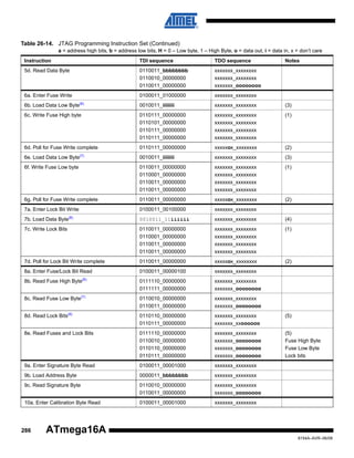 Table 26-14. JTAG Programming Instruction Set (Continued)
a = address high bits, b = address low bits, H = 0 – Low byte, 1 – High Byte, o = data out, i = data in, x = don’t care
Instruction

TDI sequence

TDO sequence

5d. Read Data Byte

0110011_bbbbbbbb
0110010_00000000
0110011_00000000

xxxxxxx_xxxxxxxx
xxxxxxx_xxxxxxxx
xxxxxxx_oooooooo

0100011_01000000

xxxxxxx_xxxxxxxx

6b. Load Data Low Byte

0010011_iiiiiiii

xxxxxxx_xxxxxxxx

(3)

6c. Write Fuse High byte

0110111_00000000
0110101_00000000
0110111_00000000
0110111_00000000

xxxxxxx_xxxxxxxx
xxxxxxx_xxxxxxxx
xxxxxxx_xxxxxxxx
xxxxxxx_xxxxxxxx

(1)

6d. Poll for Fuse Write complete

0110111_00000000

xxxxxox_xxxxxxxx

(2)

0010011_iiiiiiii

xxxxxxx_xxxxxxxx

(3)

6f. Write Fuse Low byte

0110011_00000000
0110001_00000000
0110011_00000000
0110011_00000000

xxxxxxx_xxxxxxxx
xxxxxxx_xxxxxxxx
xxxxxxx_xxxxxxxx
xxxxxxx_xxxxxxxx

(1)

6g. Poll for Fuse Write complete

0110011_00000000

xxxxxox_xxxxxxxx

(2)

7a. Enter Lock Bit Write

0100011_00100000

xxxxxxx_xxxxxxxx

7b. Load Data Byte

0010011_11iiiiii

xxxxxxx_xxxxxxxx

(4)

7c. Write Lock Bits

0110011_00000000
0110001_00000000
0110011_00000000
0110011_00000000

xxxxxxx_xxxxxxxx
xxxxxxx_xxxxxxxx
xxxxxxx_xxxxxxxx
xxxxxxx_xxxxxxxx

(1)

7d. Poll for Lock Bit Write complete

0110011_00000000

xxxxxox_xxxxxxxx

(2)

8a. Enter Fuse/Lock Bit Read

0100011_00000100

xxxxxxx_xxxxxxxx

8b. Read Fuse High Byte

0111110_00000000
0111111_00000000

xxxxxxx_xxxxxxxx
xxxxxxx_oooooooo

8c. Read Fuse Low Byte(7)

0110010_00000000
0110011_00000000

xxxxxxx_xxxxxxxx
xxxxxxx_oooooooo

8d. Read Lock Bits(8)

0110110_00000000
0110111_00000000

xxxxxxx_xxxxxxxx
xxxxxxx_xxoooooo

(5)

8e. Read Fuses and Lock Bits

0111110_00000000
0110010_00000000
0110110_00000000
0110111_00000000

xxxxxxx_xxxxxxxx
xxxxxxx_oooooooo
xxxxxxx_oooooooo
xxxxxxx_oooooooo

(5)
Fuse High Byte
Fuse Low Byte
Lock bits

9a. Enter Signature Byte Read

0100011_00001000

xxxxxxx_xxxxxxxx

9b. Load Address Byte

0000011_bbbbbbbb

xxxxxxx_xxxxxxxx

9c. Read Signature Byte

0110010_00000000
0110011_00000000

xxxxxxx_xxxxxxxx
xxxxxxx_oooooooo

10a. Enter Calibration Byte Read

0100011_00001000

xxxxxxx_xxxxxxxx

6a. Enter Fuse Write
(6)

6e. Load Data Low Byte

(7)

(8)

(6)

286

Notes

ATmega16A
8154A–AVR–06/08

 