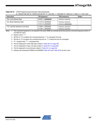 ATmega16A
Table 26-14. JTAG Programming Instruction Set (Continued)
a = address high bits, b = address low bits, H = 0 – Low byte, 1 – High Byte, o = data out, i = data in, x = don’t care
Instruction

TDI sequence

TDO sequence

10b. Load Address Byte

0000011_bbbbbbbb

xxxxxxx_xxxxxxxx

10c. Read Calibration Byte

0110110_00000000
0110111_00000000

xxxxxxx_xxxxxxxx
xxxxxxx_oooooooo

11a. Load No Operation Command

0100011_00000000
0110011_00000000

xxxxxxx_xxxxxxxx
xxxxxxx_xxxxxxxx

Notes:

Notes

1. This command sequence is not required if the seven MSB are correctly set by the previous command sequence (which is
normally the case).
2. Repeat until o = “1”.
3. Set bits to “0” to program the corresponding fuse, “1” to unprogram the fuse.
4. Set bits to “0” to program the corresponding lock bit, “1” to leave the lock bit unchanged.
5. “0” = programmed, “1” = unprogrammed.
6. The bit mapping for Fuses High byte is listed in Table 26-3 on page 265
7. The bit mapping for Fuses Low byte is listed in Table 26-4 on page 266
8. The bit mapping for Lock bits byte is listed in Table 26-1 on page 264
9. Address bits exceeding PCMSB and EEAMSB (Table 26-5 and Table 26-6) are don’t care

287
8154A–AVR–06/08

 