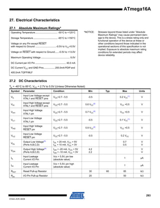 ATmega16A
27. Electrical Characteristics
27.1

Absolute Maximum Ratings*

Operating Temperature.................................. -55°C to +125°C

*NOTICE:

Storage Temperature ..................................... -65°C to +150°C
Voltage on any Pin except RESET
with respect to Ground ................................-0.5V to VCC+0.5V
Voltage on RESET with respect to Ground......-0.5V to +13.0V

Stresses beyond those listed under “Absolute
Maximum Ratings” may cause permanent damage to the device. This is a stress rating only and
functional operation of the device at these or
other conditions beyond those indicated in the
operational sections of this specification is not
implied. Exposure to absolute maximum rating
conditions for extended periods may affect
device reliability.

Maximum Operating Voltage ............................................ 6.0V
DC Current per I/O Pin ............................................... 40.0 mA
DC Current VCC and GND Pins................. 200.0mA PDIP and
400.0mA TQFP/MLF

27.2

DC Characteristics

TA = -40°C to 85°C, VCC = 2.7V to 5.5V (Unless Otherwise Noted)
Symbol

Parameter

Condition

Min

VIL

Input Low Voltage except
XTAL1 and RESET pins

VCC=2.7 - 5.5

VIH

Input High Voltage except
XTAL1 and RESET pins

VIH1

Typ

Max

Units

-0.5

0.2 VCC(1)

V

VCC=2.7 - 5.5

0.6 VCC(2)

VCC +0.5

V

Input High Voltage
XTAL1 pin

VCC=2.7 - 5.5

0.7 VCC(2)

VCC +0.5

V

VIL1

Input Low Voltage
XTAL1 pin

VCC=2.7 - 5.5

-0.5

0.1 VCC(1)

V

VIH2

Input High Voltage
RESET pin

VCC=2.7 - 5.5

0.9 VCC(2)

VCC +0.5

V

VIL2

Input Low Voltage
RESET pin

VCC=2.7 - 5.5

-0.5

0.2 VCC

V

VOL

Output Low Voltage(3)
(Ports A,B,C,D)

IOL = 20 mA, VCC = 5V
IOL = 10 mA, VCC = 3V

0.7
0.5

V
V

VOH

Output High Voltage(4)
(Ports A,B,C,D)

IOH = -20 mA, VCC = 5V
IOH = -10 mA, VCC = 3V

IIL

Input Leakage
Current I/O Pin

Vcc = 5.5V, pin low
(absolute value)

1

µA

IIH

Input Leakage
Current I/O Pin

Vcc = 5.5V, pin high
(absolute value)

1

µA

RRST

Reset Pull-up Resistor

30

85

kΩ

Rpu

I/O Pin Pull-up Resistor

20

50

kΩ

4.2
2.2

V
V

60

293
8154A–AVR–06/08

 