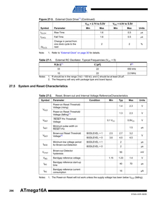 Figure 27-3. External Clock Drive(1) (Continued)
VCC = 2.7V to 5.5V
Symbol

Parameter

tCLCH

Rise Time

tCHCL

Fall Time

ΔtCLCL

Change in period from
one clock cycle to the
next

Note:

Min

VCC = 4.5V to 5.5V

Max

Min

Max

Units

1.6

0.5

μs

1.6

0.5

μs

2

2

%

1. Refer to “External Clock” on page 30 for details.

Table 27-1.

External RC Oscillator, Typical Frequencies (VCC = 5)
R [kΩ](1)

27.5

f(2)

33
Notes:

C [pF]
22

650 kHz

10
22
1. R should be in the range 3 kΩ - 100 kΩ, and C should be at least 20 pF.
2. The frequency will vary with package type and board layout.

2.0 MHz

System and Reset Characteristics
Table 27-2.
Symbol

Reset, Brown-out and Internal Voltage ReferenceCharacteristics
Typ

Max

Units

Power-on Reset Threshold
Voltage (rising)
VPOT

Parameter

Condition

Min

1.4

2.3

V

Power-on Reset Threshold
Voltage (falling)(1)

1.3

2.3

V

0.9VCC

V

1.5

µs

VRST

RESET Pin Threshold
Voltage

tRST

Minimum pulse width on
RESET Pin
Brown-out Reset Threshold
Voltage(2)

BODLEVEL = 1

2.5

2.7

3.2

VBOT

BODLEVEL = 0

3.6

4.0

4.5

Minimum low voltage period
for Brown-out Detection

BODLEVEL = 1

2

µs

tBOD

BODLEVEL = 0

2

µs

VHYST

Brown-out Detector
hysteresis

50

mV

VBG

Bandgap reference voltage

tBG
IBG
Notes:

296

0.1 VCC

V

1.15

1.23

1.4

V

Bandgap reference start-up
time

40

70

µs

Bandgap reference current
consumption

10

µA

1. The Power-on Reset will not work unless the supply voltage has been below VPOT (falling).

ATmega16A
8154A–AVR–06/08

 