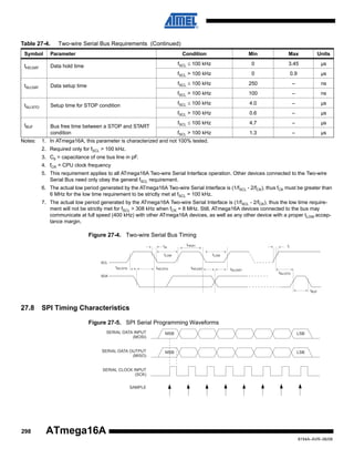 Table 27-4.

Two-wire Serial Bus Requirements (Continued)

Symbol

Parameter

tHD;DAT

Data hold time

Notes:

µs

0

0.9

µs

250

–

ns

100

–

ns

fSCL ≤ 100 kHz

4.0

–

µs

0.6

–

µs

fSCL ≤ 100 kHz

4.7

–

µs

fSCL > 100 kHz

Bus free time between a STOP and START
condition

3.45

fSCL > 100 kHz
tBUF

0

fSCL ≤ 100 kHz

Setup time for STOP condition

Units

fSCL > 100 kHz
tSU;STO

Max

fSCL ≤ 100 kHz

Data setup time

Min

fSCL > 100 kHz
tSU;DAT

Condition

1.3

–

µs

1. In ATmega16A, this parameter is characterized and not 100% tested.
2. Required only for fSCL > 100 kHz.
3. Cb = capacitance of one bus line in pF.
4. fCK = CPU clock frequency
5. This requirement applies to all ATmega16A Two-wire Serial Interface operation. Other devices connected to the Two-wire
Serial Bus need only obey the general fSCL requirement.
6. The actual low period generated by the ATmega16A Two-wire Serial Interface is (1/fSCL - 2/fCK), thus fCK must be greater than
6 MHz for the low time requirement to be strictly met at fSCL = 100 kHz.
7. The actual low period generated by the ATmega16A Two-wire Serial Interface is (1/fSCL - 2/fCK), thus the low time requirement will not be strictly met for fSCL > 308 kHz when fCK = 8 MHz. Still, ATmega16A devices connected to the bus may
communicate at full speed (400 kHz) with other ATmega16A devices, as well as any other device with a proper tLOW acceptance margin.

Figure 27-4. Two-wire Serial Bus Timing
tof

tHIGH

tLOW

tr
tLOW

SCL
tSU;STA

tHD;STA

tHD;DAT

SDA

tSU;DAT

tSU;STO

tBUF

27.8

SPI Timing Characteristics
Figure 27-5. SPI Serial Programming Waveforms
SERIAL DATA INPUT
(MOSI)

MSB

LSB

SERIAL DATA OUTPUT
(MISO)

MSB

LSB

SERIAL CLOCK INPUT
(SCK)
SAMPLE

298

ATmega16A
8154A–AVR–06/08

 