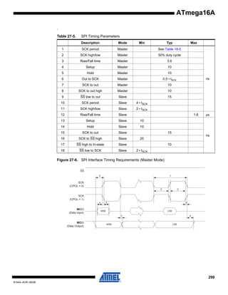 ATmega16A
.
Table 27-5.

SPI Timing Parameters
Description

Mode

Min

Typ

Max

1

SCK period

Master

See Table 18-5

2

SCK high/low

Master

50% duty cycle

3

Rise/Fall time

Master

3.6

4

Setup

Master

10

5

Hold

Master

10

6

Out to SCK

Master

0.5 • tSCK

7

SCK to out

Master

10

8

SCK to out high

Master

10

9

SS low to out

Slave

15

10

SCK period

Slave

4 • tSCK

11

SCK high/low

Slave

2 • tSCK

12

Rise/Fall time

Slave

13

Setup

Slave

10

14

Hold

Slave

10

15

SCK to out

Slave

16

SCK to SS high

Slave

17

SS high to tri-state

Slave

18

SS low to SCK

Slave

ns

1.6

15

µs

ns

20
10
2 • tSCK

Figure 27-6. SPI Interface Timing Requirements (Master Mode)
SS
6

1

SCK
(CPOL = 0)
2

2

SCK
(CPOL = 1)
4

MISO
(Data Input)

5

3

MSB

...

LSB

7

MOSI
(Data Output)

MSB

8

...

LSB

299
8154A–AVR–06/08

 