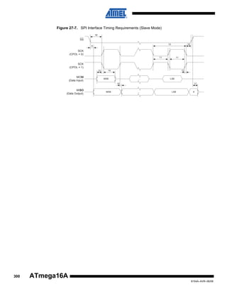 Figure 27-7. SPI Interface Timing Requirements (Slave Mode)
18

SS
10

9

16

SCK
(CPOL = 0)
11

11

SCK
(CPOL = 1)
13

MOSI
(Data Input)

14

12

MSB

...

LSB

15

MISO
(Data Output)

300

MSB

17

...

LSB

X

ATmega16A
8154A–AVR–06/08

 