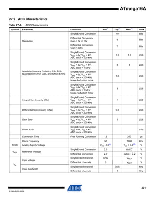ATmega16A
27.9

ADC Characteristics

Table 27-6.
Symbol

ADC Characteristics
Parameter

Condition

Min(1)

Typ(1)

Max(1)

Units

Single Ended Conversion

Bits

Differential Conversion
Gain = 1x or 10x

8

Bits

Differential Conversion
Gain = 200x

Resolution

10

7

Bits

Single Ended Conversion
VREF = 4V, VCC = 4V
ADC clock = 200 kHz

1.5

2.5

LSB

Single Ended Conversion
VREF = 4V, VCC = 4V
ADC clock = 1 MHz

3

4

LSB

Single Ended Conversion
VREF = 4V, VCC = 4V
ADC clock = 200 kHz
Noise Reduction mode

1.5

LSB

Single Ended Conversion
VREF = 4V, VCC = 4V
ADC clock = 1 MHz
Noise Reduction mode

3

LSB

Integral Non-linearity (INL)

Single Ended Conversion
VREF = 4V, VCC = 4V
ADC clock = 200 kHz

1

LSB

Differential Non-linearity (DNL)

Single Ended Conversion
VREF = 4V, VCC = 4V
ADC clock = 200 kHz

0.5

LSB

Gain Error

Single Ended Conversion
VREF = 4V, VCC = 4V
ADC clock = 200 kHz

1

LSB

Offset Error

Single Ended Conversion
VREF = 4V, VCC = 4V
ADC clock = 200 kHz

Conversion Time

Free Running Conversion

Absolute Accuracy (Including INL, DNL,
Quantization Error, Gain, and Offset Error).

Clock Frequency
AVCC

13

260

50

µs

1000

kHz
(3)

(2)

VCC - 0.3

Analog Supply Voltage

VREF

LSB

VCC + 0.3

Reference Voltage

V

Single Ended Conversion

2.0

AVCC

V

Differential Conversion

2.0

AVCC - 0.2

V

Single ended channels

GND

VREF

V

0

VREF

V

Input voltage
Differential channels
VIN

Single ended channels

38.5

kHz

4

kHz

Input bandwidth
Differential channels

301
8154A–AVR–06/08

 