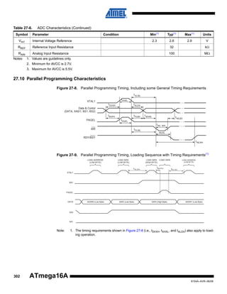 Table 27-6.
Symbol

ADC Characteristics (Continued)
Min(1)

Condition

Typ(1)

Max(1)

Units

2.3

Parameter

2.6

2.9

V

VINT

Internal Voltage Reference

RREF

Reference Input Resistance

32

kΩ

RAIN

Analog Input Resistance

100

MΩ

Notes:

1. Values are guidelines only.
2. Minimum for AVCC is 2.7V.
3. Maximum for AVCC is 5.5V.

27.10 Parallel Programming Characteristics
Figure 27-8. Parallel Programming Timing, Including some General Timing Requirements
t XLWL
t XHXL

XTAL1
t DVXH

t XLDX

Data & Contol
(DATA, XA0/1, BS1, BS2)
t PLBX

t BVPH
PAGEL

t BVWL

t WLBX

t PHPL
t WL

WR

WH

t PLWL
WLRL

RDY/BSY
t WLRH

Figure 27-9. Parallel Programming Timing, Loading Sequence with Timing Requirements(1)
LOAD ADDRESS
(LOW BYTE)

LOAD DATA LOAD DATA
(HIGH BYTE)

LOAD DATA
(LOW BYTE)
t XLXH

tXLPH

LOAD ADDRESS
(LOW BYTE)

tPLXH

XTAL1

BS1

PAGEL

DATA

ADDR0 (Low Byte)

DATA (Low Byte)

DATA (High Byte)

ADDR1 (Low Byte)

XA0

XA1

Note:

302

1. The timing requirements shown in Figure 27-8 (i.e., tDVXH, tXHXL, and tXLDX) also apply to loading operation.

ATmega16A
8154A–AVR–06/08

 
