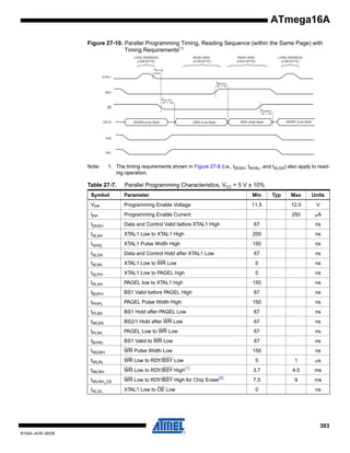 ATmega16A
Figure 27-10. Parallel Programming Timing, Reading Sequence (within the Same Page) with
Timing Requirements(1)
LOAD ADDRESS
(LOW BYTE)

READ DATA
(LOW BYTE)

READ DATA
(HIGH BYTE)

LOAD ADDRESS
(LOW BYTE)

tXLOL

XTAL1
tBVDV

BS1
tOLDV

OE

DATA

tOHDZ

ADDR0 (Low Byte)

ADDR1 (Low Byte)

DATA (High Byte)

DATA (Low Byte)

XA0

XA1

Note:

1. The timing requirements shown in Figure 27-8 (i.e., tDVXH, tXHXL, and tXLDX) also apply to reading operation.

Table 27-7.

Parallel Programming Characteristics, VCC = 5 V ± 10%

Symbol

Parameter

Min

VPP

Programming Enable Voltage

11.5

IPP

Programming Enable Current

tDVXH

Data and Control Valid before XTAL1 High

67

ns

tXLXH

XTAL1 Low to XTAL1 High

200

ns

tXHXL

XTAL1 Pulse Width High

150

ns

tXLDX

Data and Control Hold after XTAL1 Low

67

ns

tXLWL

XTAL1 Low to WR Low

0

ns

tXLPH

XTAL1 Low to PAGEL high

0

ns

tPLXH

PAGEL low to XTAL1 high

150

ns

tBVPH

BS1 Valid before PAGEL High

67

ns

tPHPL

PAGEL Pulse Width High

150

ns

tPLBX

BS1 Hold after PAGEL Low

67

ns

tWLBX

BS2/1 Hold after WR Low

67

ns

tPLWL

PAGEL Low to WR Low

67

ns

tBVWL

BS1 Valid to WR Low

67

ns

tWLWH

WR Pulse Width Low

150

ns

tWLRL

WR Low to RDY/BSY Low

tWLRH

Typ

Max

Units

12.5

V

250

μA

0

WR Low to RDY/BSY High

(2)

tWLRH_CE

WR Low to RDY/BSY High for Chip Erase

tXLOL

XTAL1 Low to OE Low

1

μs

3.7

(1)

4.5

ms

7.5

9

ms

0

ns

303
8154A–AVR–06/08

 