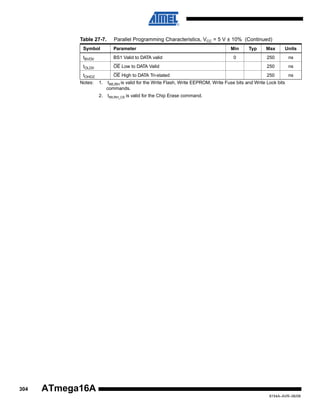 Table 27-7.

Parallel Programming Characteristics, VCC = 5 V ± 10% (Continued)

Symbol

Parameter

tBVDV

BS1 Valid to DATA valid

tOLDV
tOHDZ
Notes:

Min

Max

Units

250

ns

OE Low to DATA Valid

250

ns

OE High to DATA Tri-stated

250

ns

0

Typ

tWLRH is valid for the Write Flash, Write EEPROM, Write Fuse bits and Write Lock bits
commands.

2.

304

1.

tWLRH_CE is valid for the Chip Erase command.

ATmega16A
8154A–AVR–06/08

 