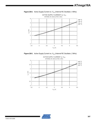 ATmega16A
Figure 28-4. Active Supply Current vs. VCC (Internal RC Oscillator, 4 MHz)
ACTIVE SUPPLY CURRENT vs. VCC
INTERNAL RC OSCILLATOR, 4 MHz

6

85 °C
25 °C

5

-40 °C

ICC (mA)

4

3

2

1

0
2.5

3

3.5

4

4.5

5

5.5

VCC (V)

Figure 28-5. Active Supply Current vs. VCC (Internal RC Oscillator, 2 MHz)
ACTIVE SUPPLY CURRENT vs. VCC
INTERNAL RC OSCILLATOR, 2 MHz

3

85 °C
25 °C
-40 °C

2.5

ICC (mA)

2

1.5

1

0.5

0
2.5

3

3.5

4

4.5

5

5.5

VCC (V)

307
8154A–AVR–06/08

 