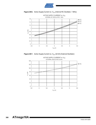 Figure 28-6. Active Supply Current vs. VCC (Internal RC Oscillator, 1 MHz)
ACTIVE SUPPLY CURRENT vs. VCC
INTERNAL RC OSCILLATOR, 1 MHz

1.6

85 °C
25 °C

1.4

-40 °C
1.2

ICC (mA)

1
0.8
0.6
0.4
0.2
0
2.5

3

3.5

4

4.5

5

5.5

VCC (V)

Figure 28-7. Active Supply Current vs. VCC (32 kHz External Oscillator)
ACTIVE SUPPLY CURRENT vs. VCC
EXTERNAL OSCILLATOR, 32 kHz

140

25 °C

120

ICC (uA)

100
80
60
40
20
0
2,5

3

3,5

4

4,5

5

5,5

VCC (V)

308

ATmega16A
8154A–AVR–06/08

 