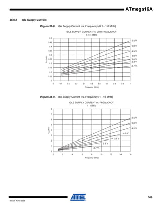 ATmega16A
28.0.2

Idle Supply Current
Figure 28-8. Idle Supply Current vs. Frequency (0.1 - 1.0 MHz)
IDLE SUPPLY CURRENT vs. LOW FREQUENCY
0.1 - 1.0 MHz

0.5

5.5 V

0.45

5.0 V

0.35
ICC (mA)

0.4

4.5 V

0.3

4.0 V

0.25

3.6 V
3.3 V

0.2

2.7 V

0.15
0.1
0.05
0
0

0.1

0.2

0.3

0.4

0.5

0.6

0.7

0.8

0.9

1

Frequency (MHz)

Figure 28-9. Idle Supply Current vs. Frequency (1 - 16 MHz)
IDLE SUPPLY CURRENT vs. FREQUENCY
1 - 16 MHz

8
7

5.5 V

6

5.0 V

I CC (mA)

5

4.5 V

4

4.0 V

3

3.6 V

2

3.3 V
1

2.7 V

0
0

2

4

6

8

10

12

14

16

Frequency (MHz)

309
8154A–AVR–06/08

 