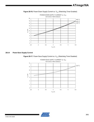 ATmega16A
Figure 28-16. Power-Down Supply Current vs. VCC (Watchdog Timer Enabled)
POWER-DOWN SUPPLY CURRENT vs. VCC
WATCHDOG TIMER ENABLED

20

85 °C
-40 °C
25 °C

18
16
14
ICC (uA)

12
10
8
6
4
2
0
2.5

3

3.5

4

4.5

5

5.5

VCC (V)

28.0.4

Power-Save Supply Current
Figure 28-17. Power-Save Supply Current vs. VCC (Watchdog Timer Disabled)
POWER-SAVE SUPPLY CURRENT vs. VCC
WATCHDOG TIMER DISABLED

14

25 °C

12

ICC (uA)

10
8
6
4
2
0
2.5

3

3.5

4

4.5

5

5.5

VCC (V)

313
8154A–AVR–06/08

 
